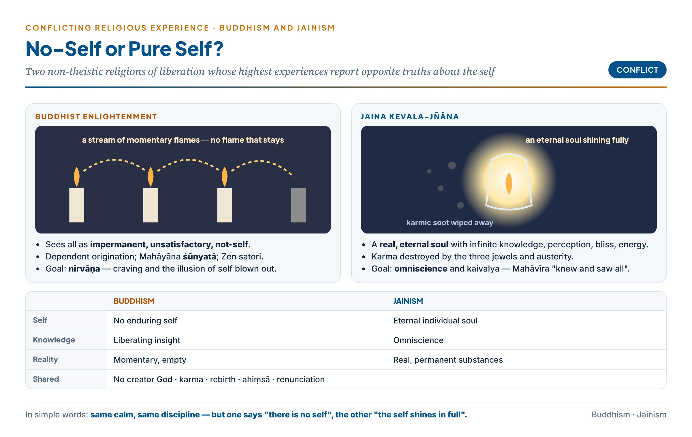 Buddhist and Jaina enlightenment compared: a flame passing from candle to candle as a stream of momentary events with no enduring self, beside a lamp freed from its soot shining with infinite knowledge as an eternal soul — with the conflict between no-self and an eternal omniscient self