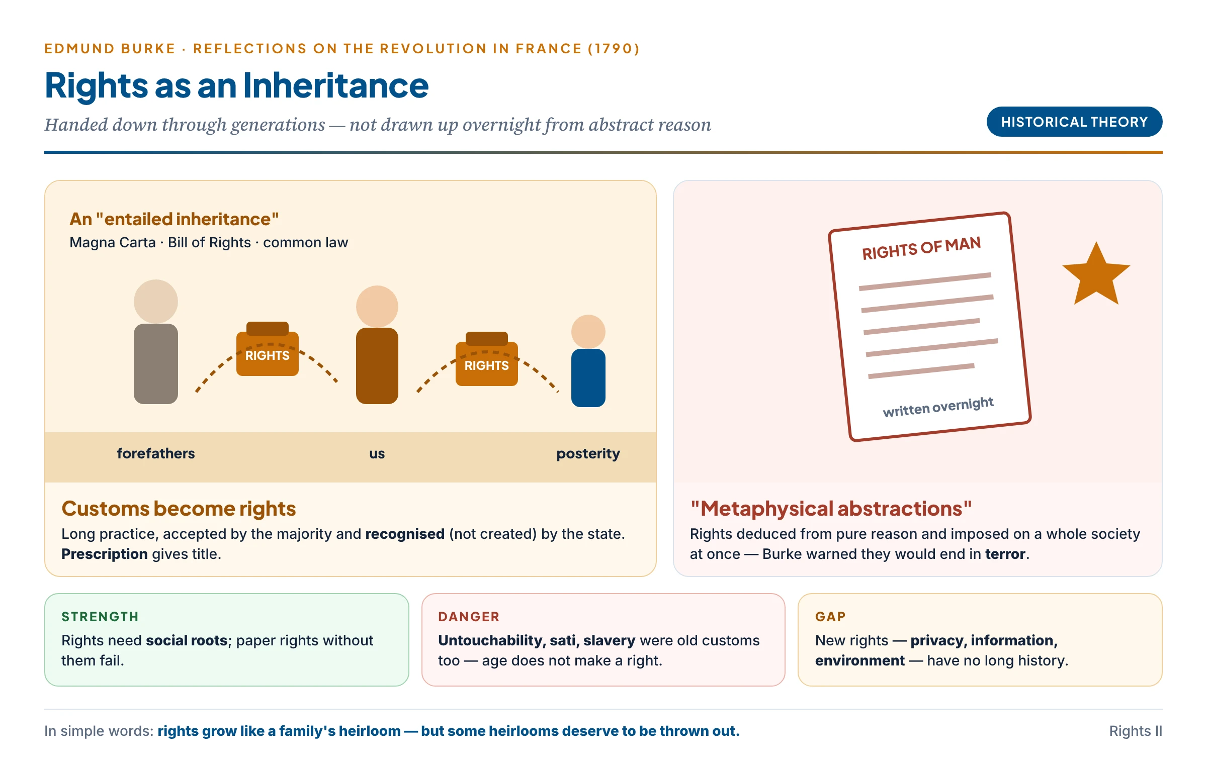 Burke's historical theory: rights handed down like a family heirloom from generation to generation, set against a single sheet of abstract rights drawn up overnight, with the strengths and dangers of each