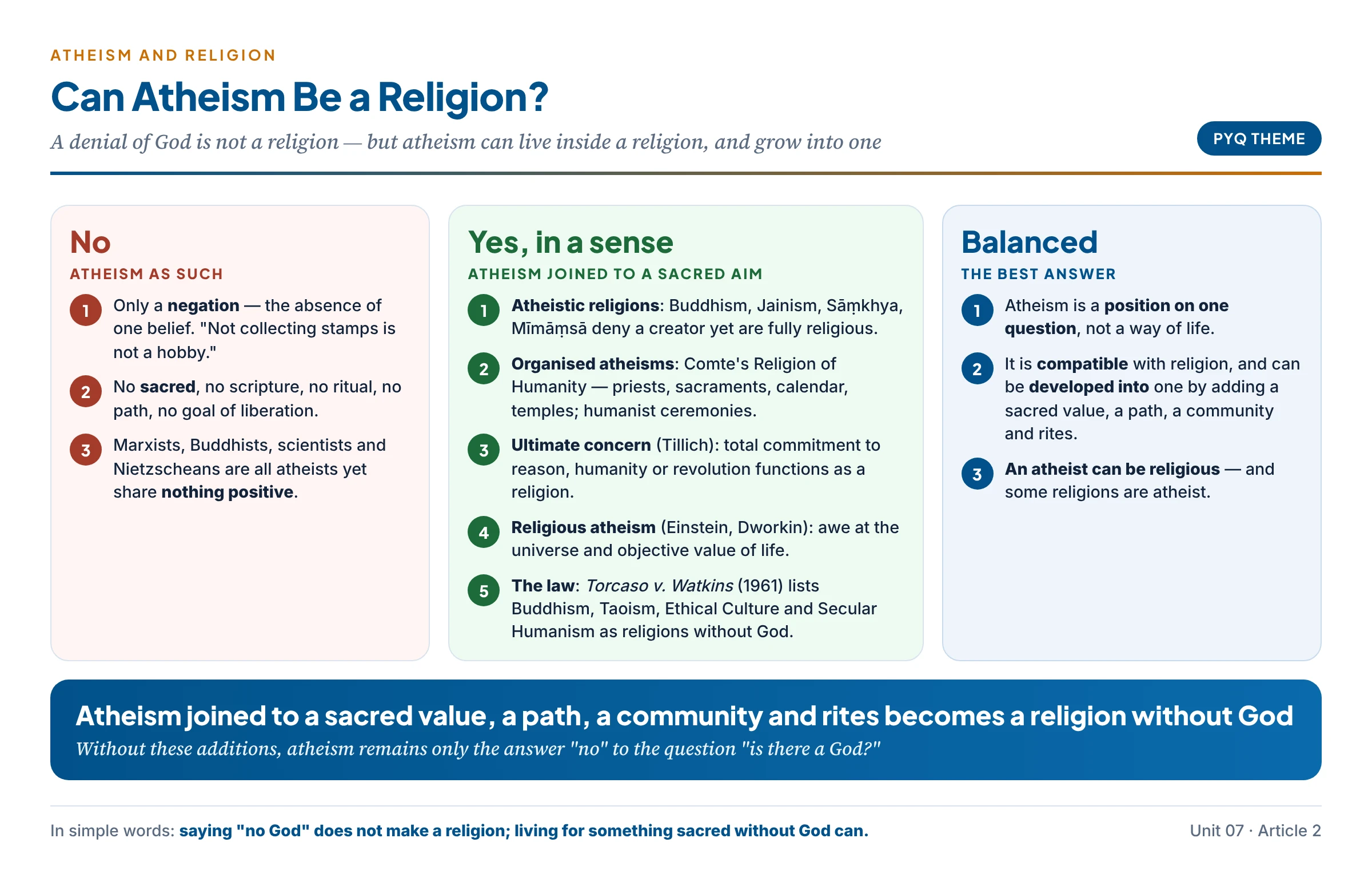 Can atheism be a religion? Three columns — No: atheism is only a negation with no sacred, path or community; Yes in a sense: atheistic religions like Buddhism and Jainism, Comte's Religion of Humanity, atheism as ultimate concern, Dworkin's religious atheism; Balanced: atheism is a position on one question, but an atheist can be religious and some religions are atheist