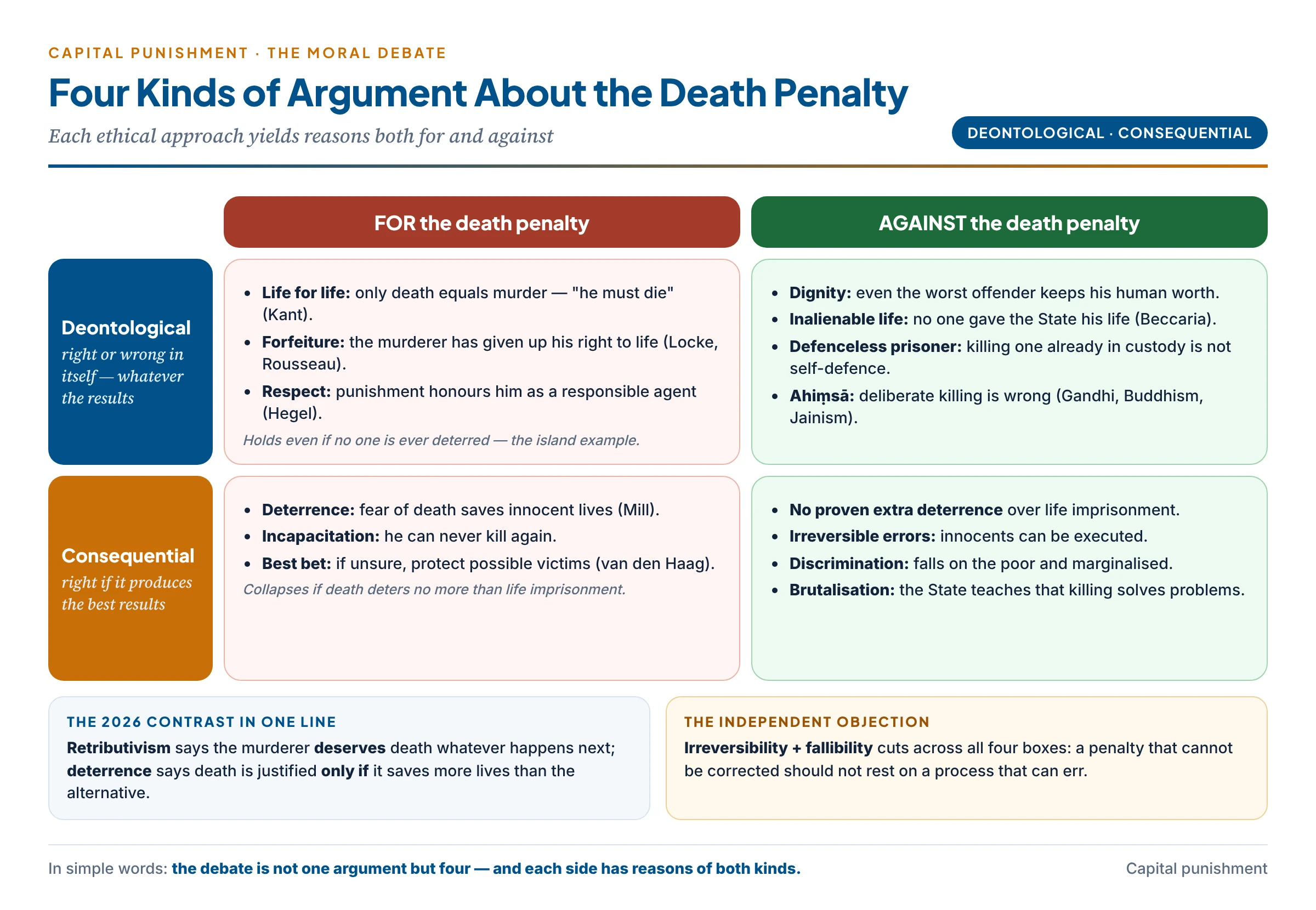 The debate on capital punishment in four quadrants: deontological arguments for (Kant's life for life, forfeiture) and against (inviolable dignity, inalienable right to life), consequentialist arguments for (deterrence, incapacitation) and against (no proven deterrence, irreversible error, discrimination, brutalisation)