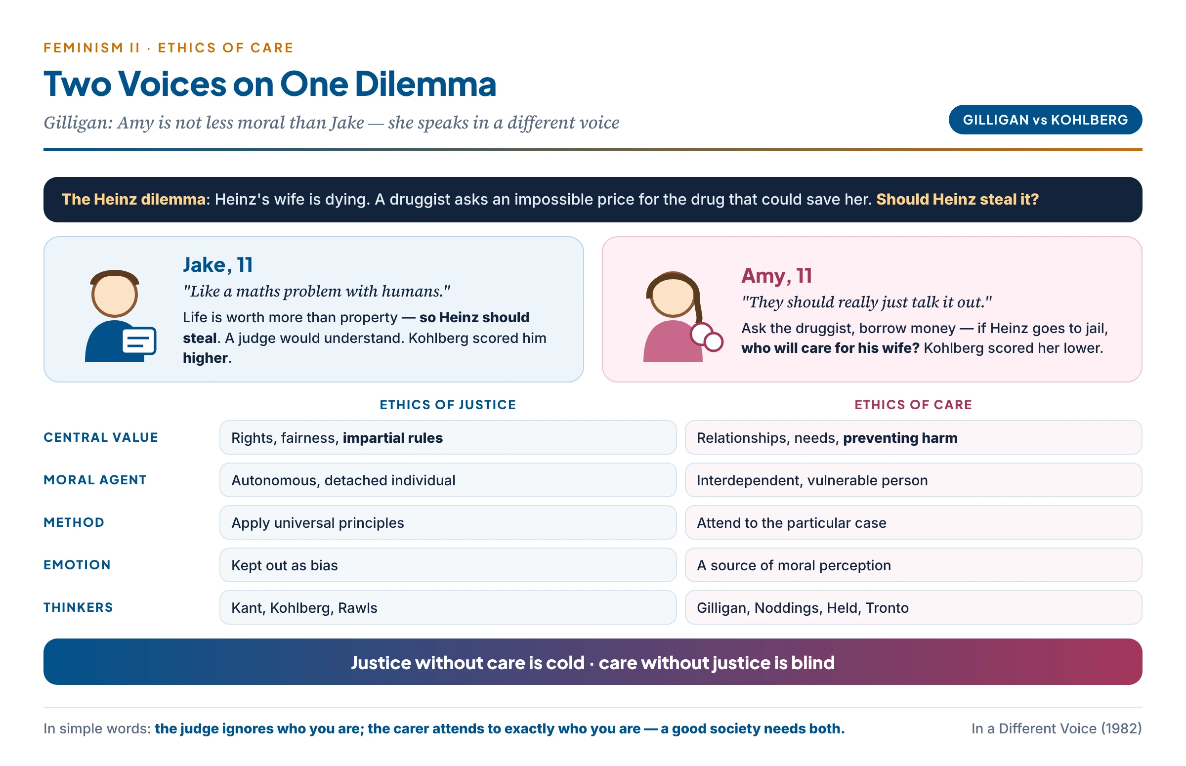 Care and justice compared through the Heinz dilemma: Jake reasons like a judge — life outweighs property, so steal the drug — while Amy reasons like a carer — talk to the druggist, keep the relationships, who will care for the wife if Heinz is jailed?; below, the ethics of justice (rules, rights, impartiality) and the ethics of care (relationships, needs, responsiveness) meet in the synthesis that justice without care is cold and care without justice is blind