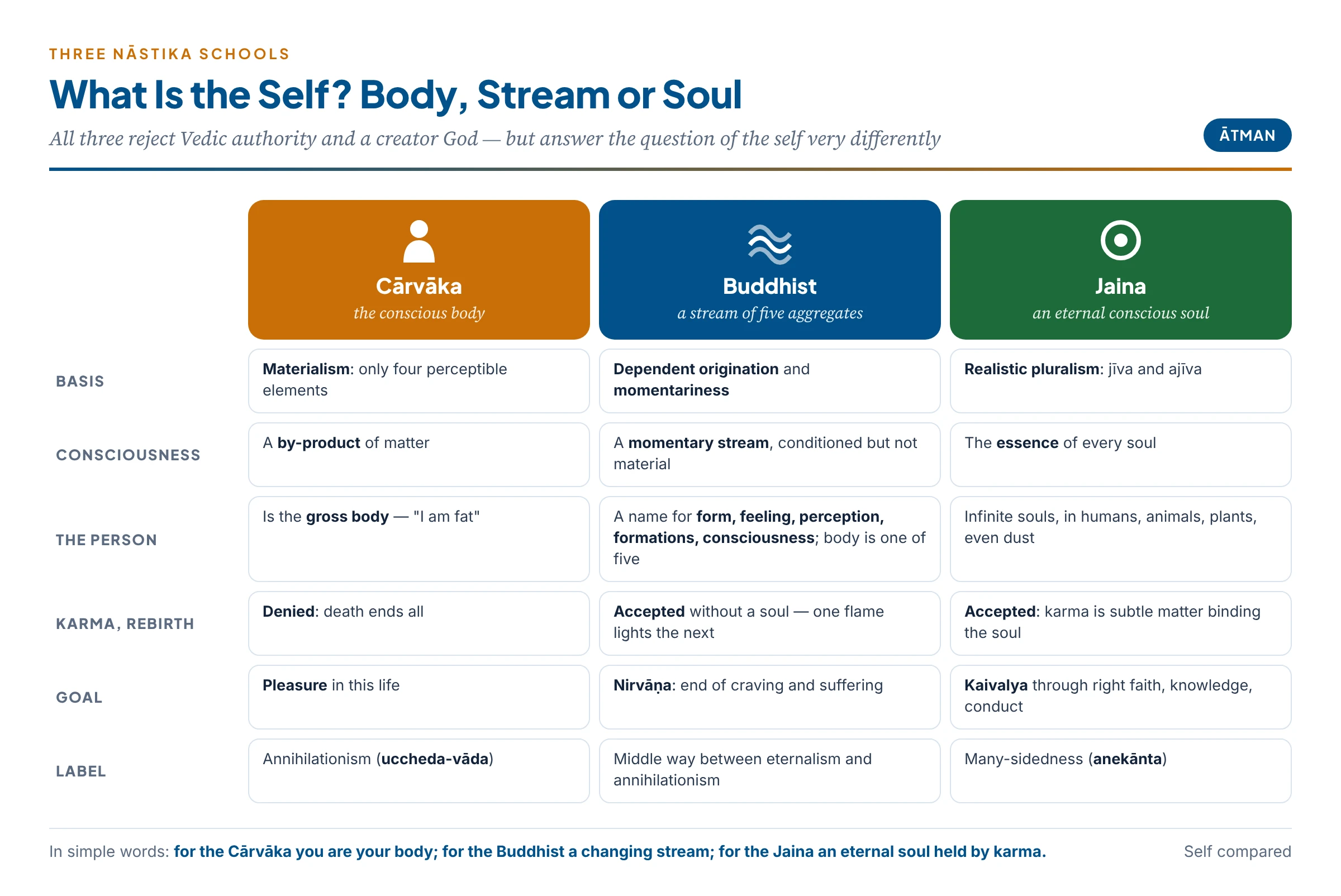 Three nāstika schools on the self: the Cārvāka conscious body, the Buddhist stream of five aggregates, the Jaina eternal conscious soul — compared on consciousness, karma, rebirth and the goal of life
