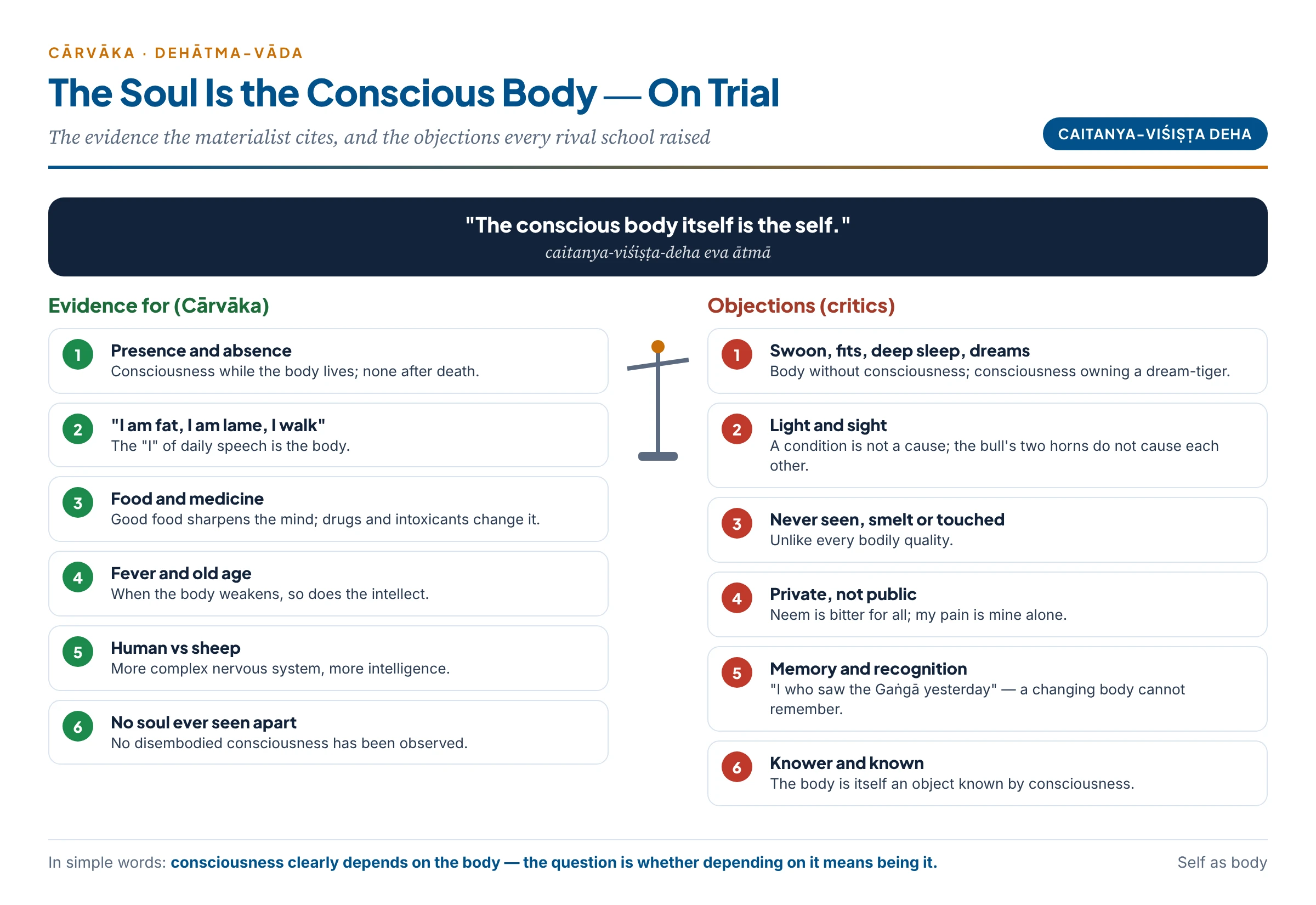Dehātma-vāda on trial: the evidence the Cārvāka cites (presence and absence, "I am fat", food, fever, old age, drugs) against the main objections (dreams and swoons, light and sight, privacy, memory, the knower and the known)