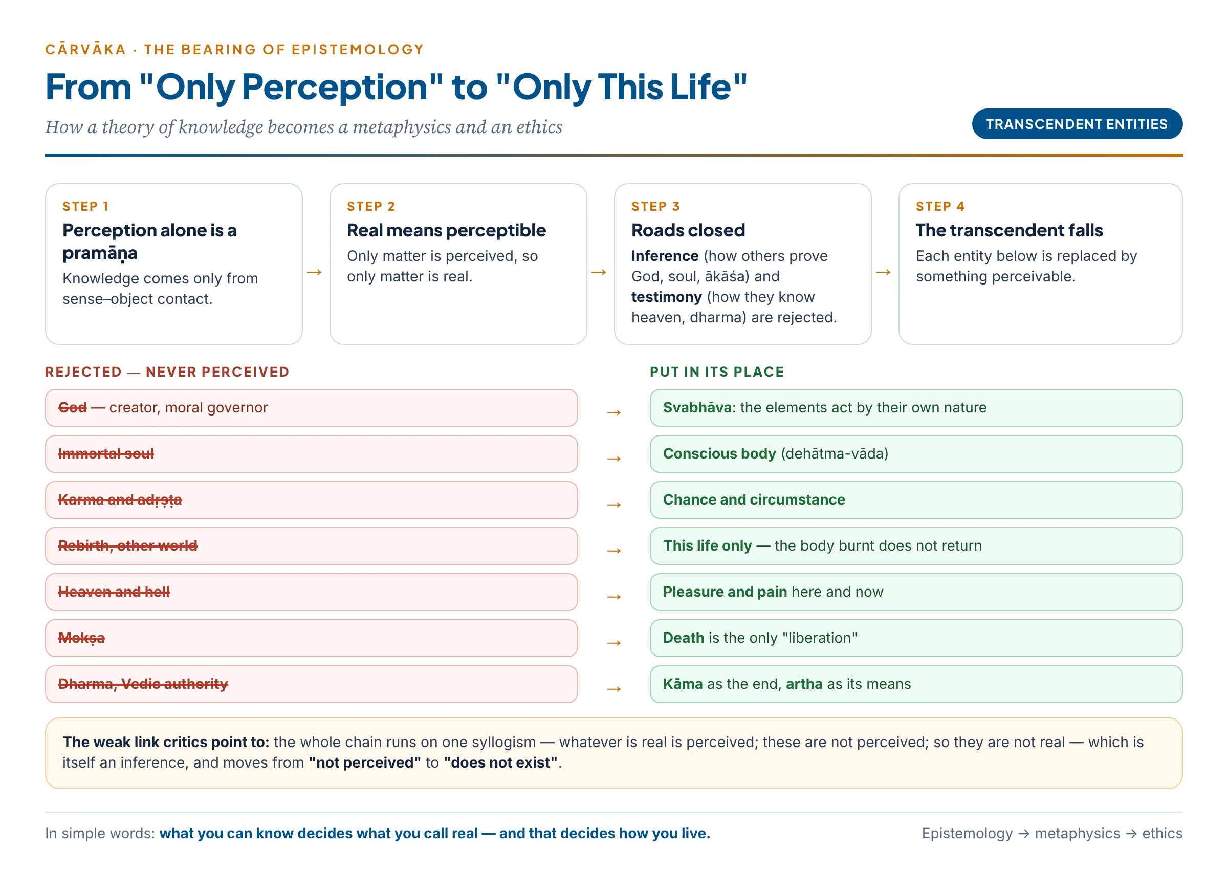 From epistemology to metaphysics to ethics: perception alone is a pramāṇa, so only the perceptible is real; inference and testimony are closed as roads; God, soul, karma, rebirth, heaven and mokṣa fall; nature, the conscious body, death and pleasure take their place