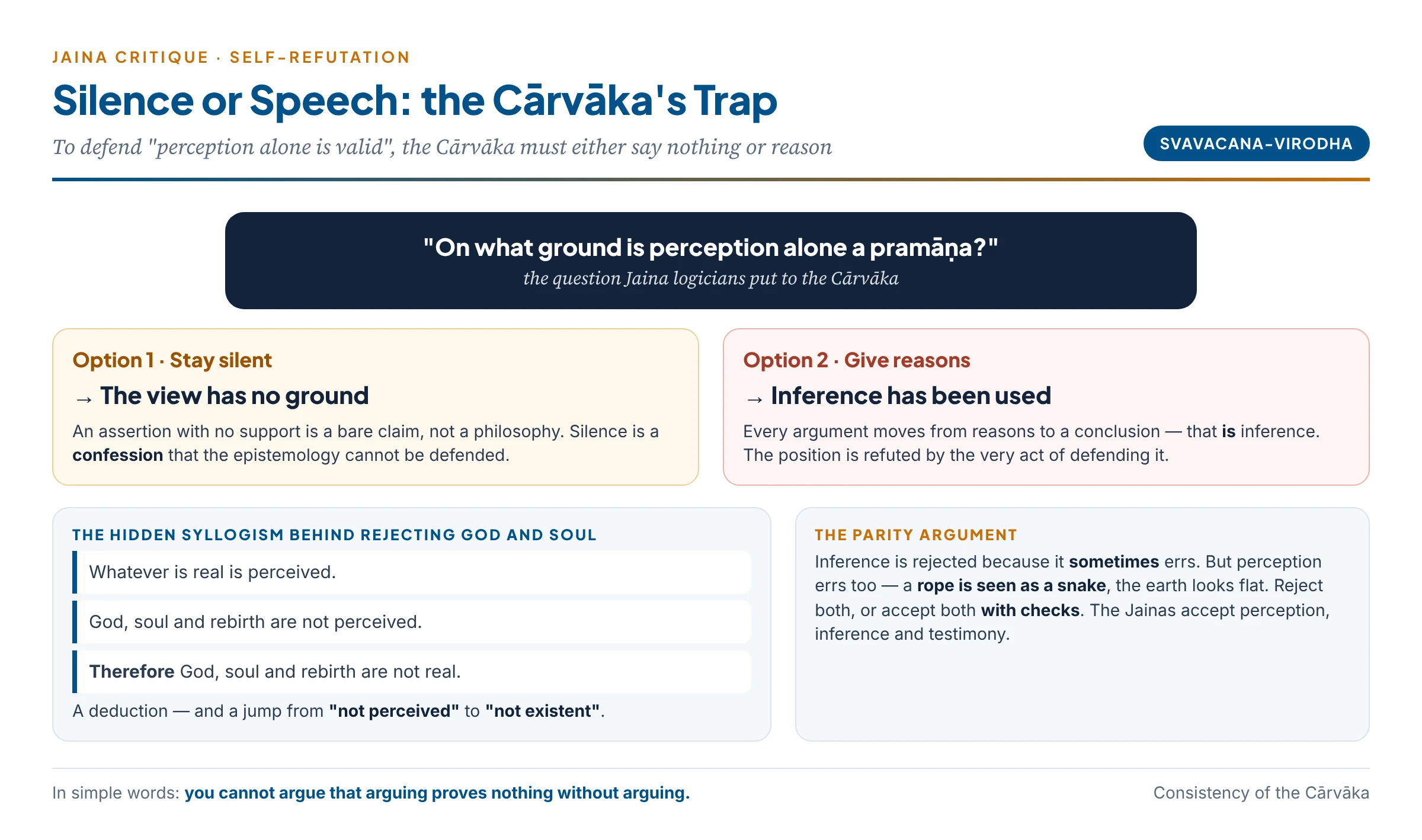 The Jaina dilemma: asked to justify "perception alone is valid", the Cārvāka must either stay silent (no ground) or give reasons (inference accepted) — and the rejection of transcendent entities is itself a syllogism