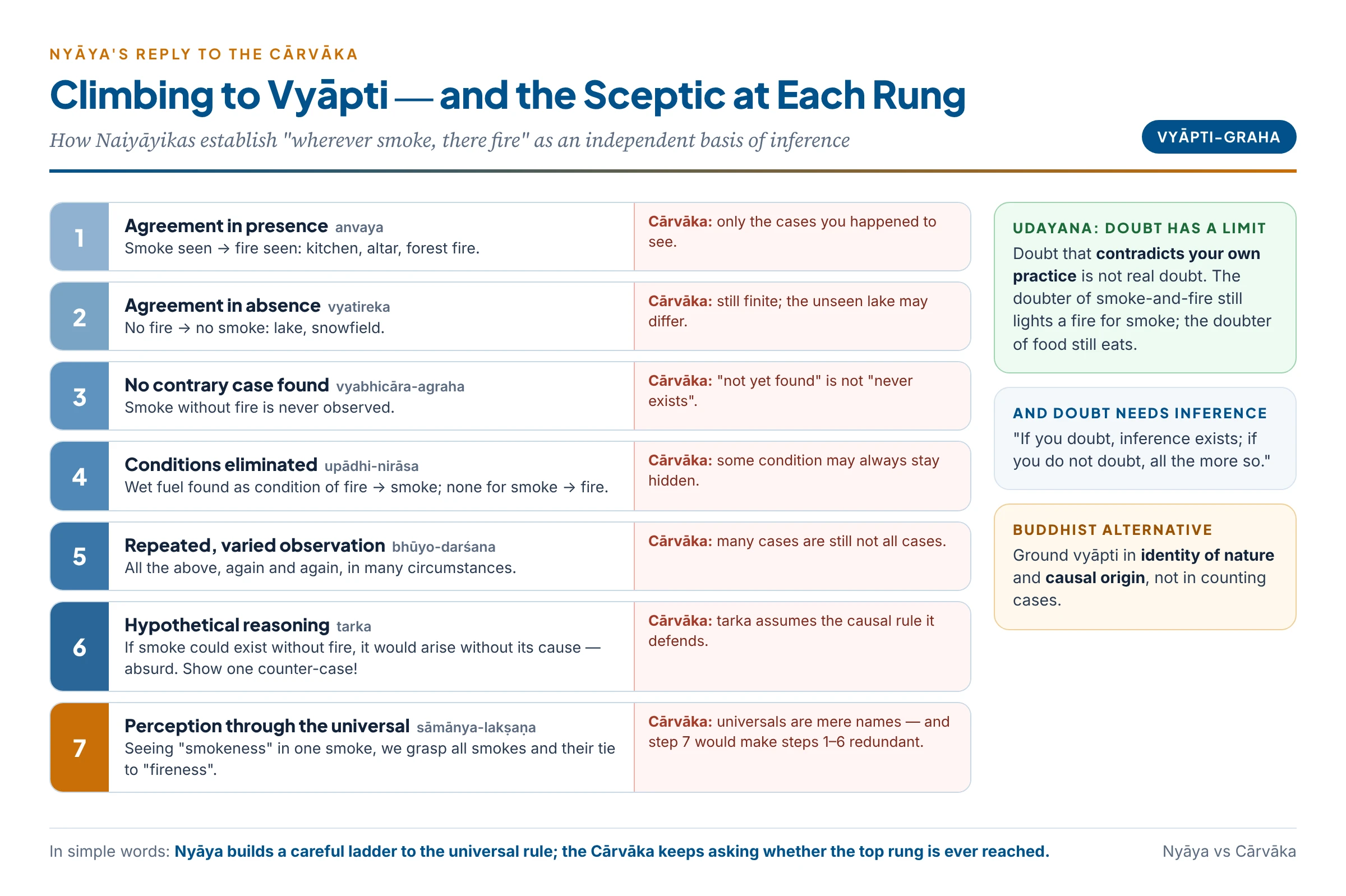 Nyāya's ladder to vyāpti — agreement in presence, agreement in absence, no contrary case, elimination of conditions, repeated observation, tarka, perception through the universal — with the Cārvāka objection at each rung