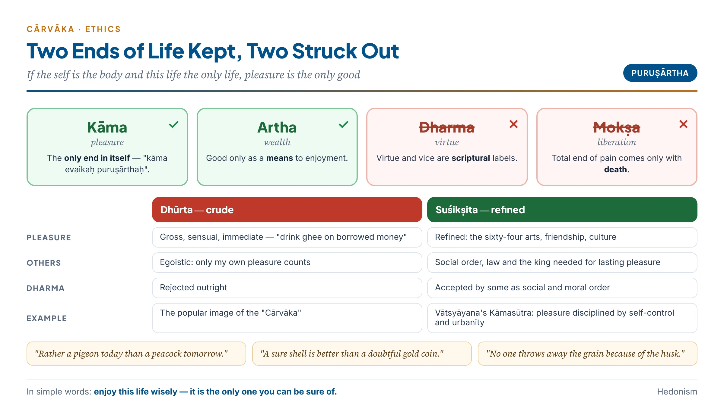 The four puruṣārthas in Cārvāka hands: kāma kept as the only end, artha kept as its means, dharma and mokṣa struck out — with the crude (dhūrta) and refined (suśikṣita) forms of Cārvāka hedonism compared