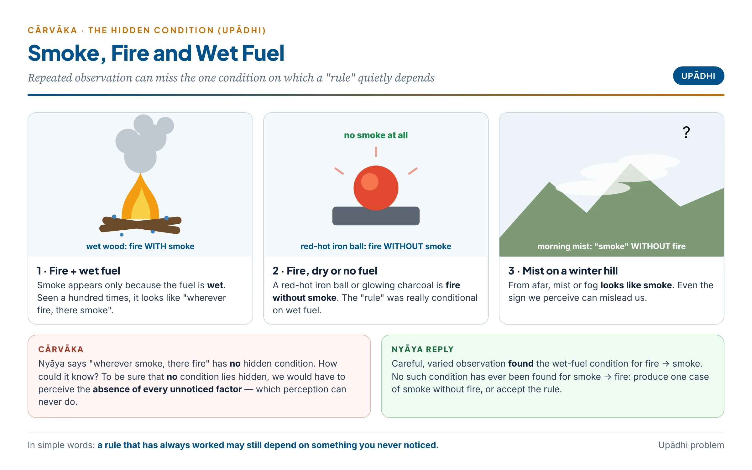 Smoke, fire and the hidden condition: fire gives smoke only with wet fuel; a red-hot iron ball is fire without smoke; morning mist looks like smoke — repeated observation cannot rule out every hidden condition