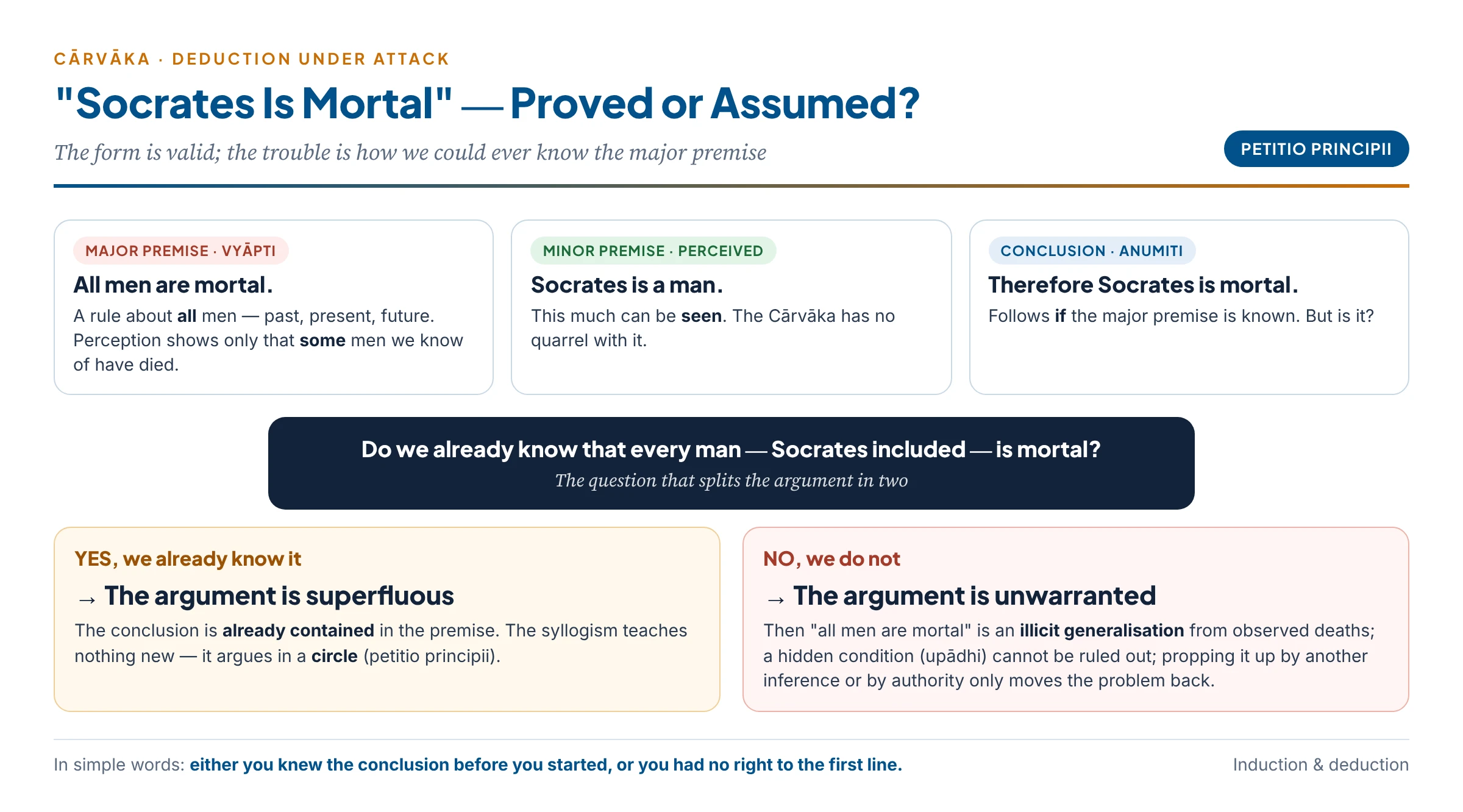The Socrates syllogism through Cārvāka eyes: the major premise is an unproved universal rule; if we know it, we already know the conclusion; if we do not, the argument has no ground