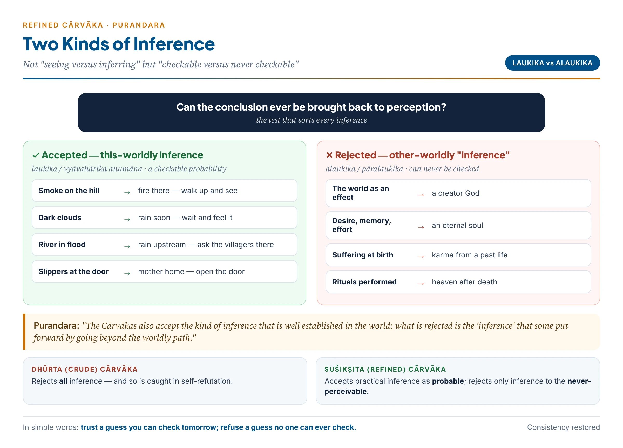 Purandara's line: inference about perceivable things (smoke and fire, clouds and rain) is accepted as checkable probability; "inference" to the never-perceivable (God, soul, other world, karma) is rejected