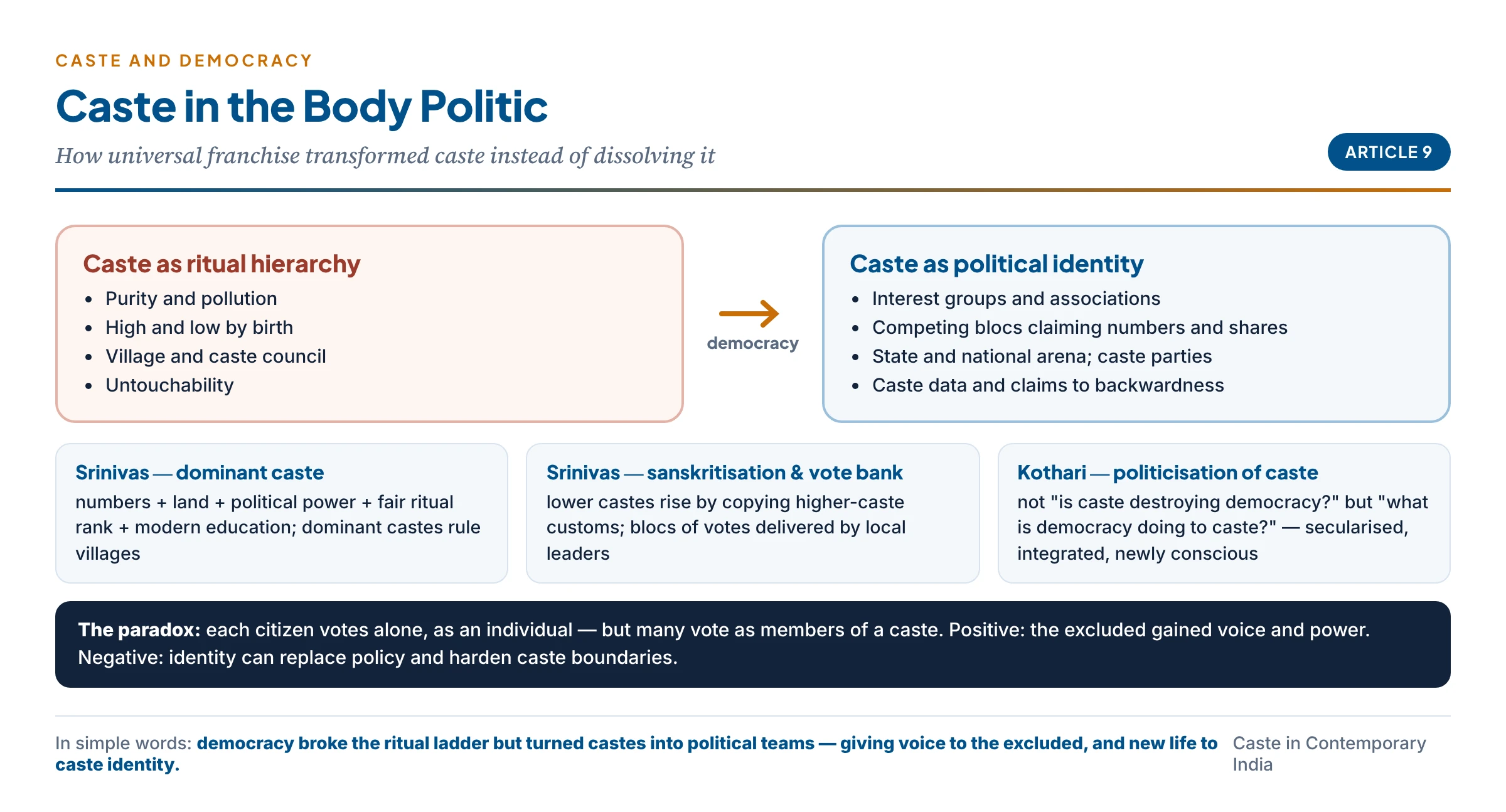 Caste in the body politic: from ritual hierarchy to political identity — dominant castes, sanskritisation, vote banks, caste associations and parties, and the paradox of individual votes and group identities