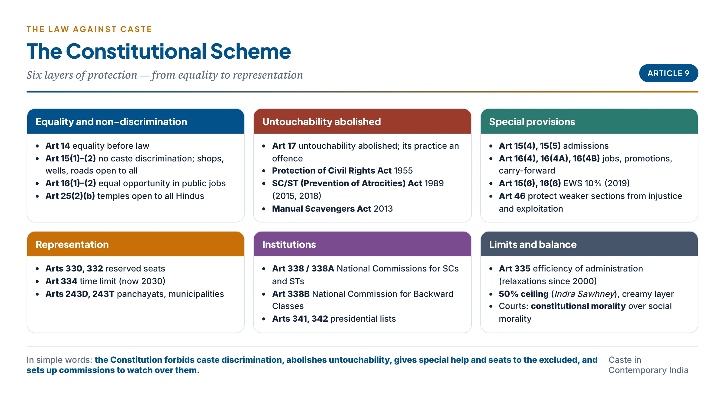 The constitutional scheme against caste discrimination: equality and non-discrimination, abolition of untouchability, special provisions and reservation, representation, commissions and laws