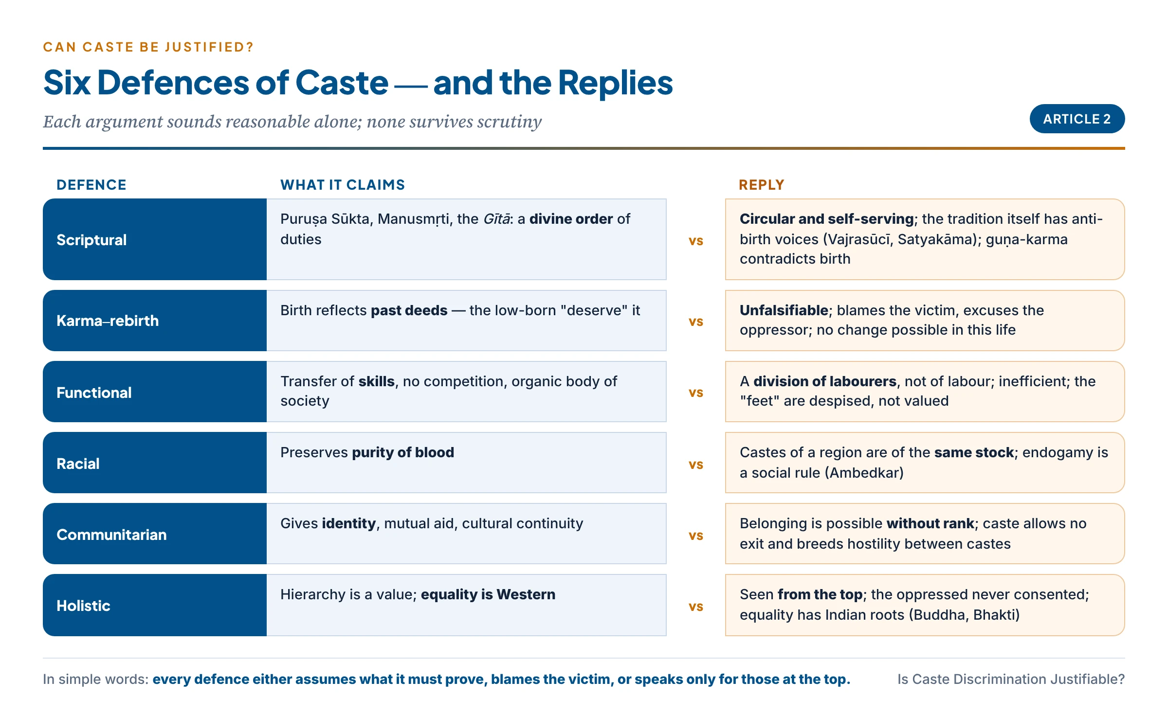 The defences of caste and the replies to each: scriptural, karma, functional, racial, communitarian and holistic arguments weighed against equality, freedom and dignity