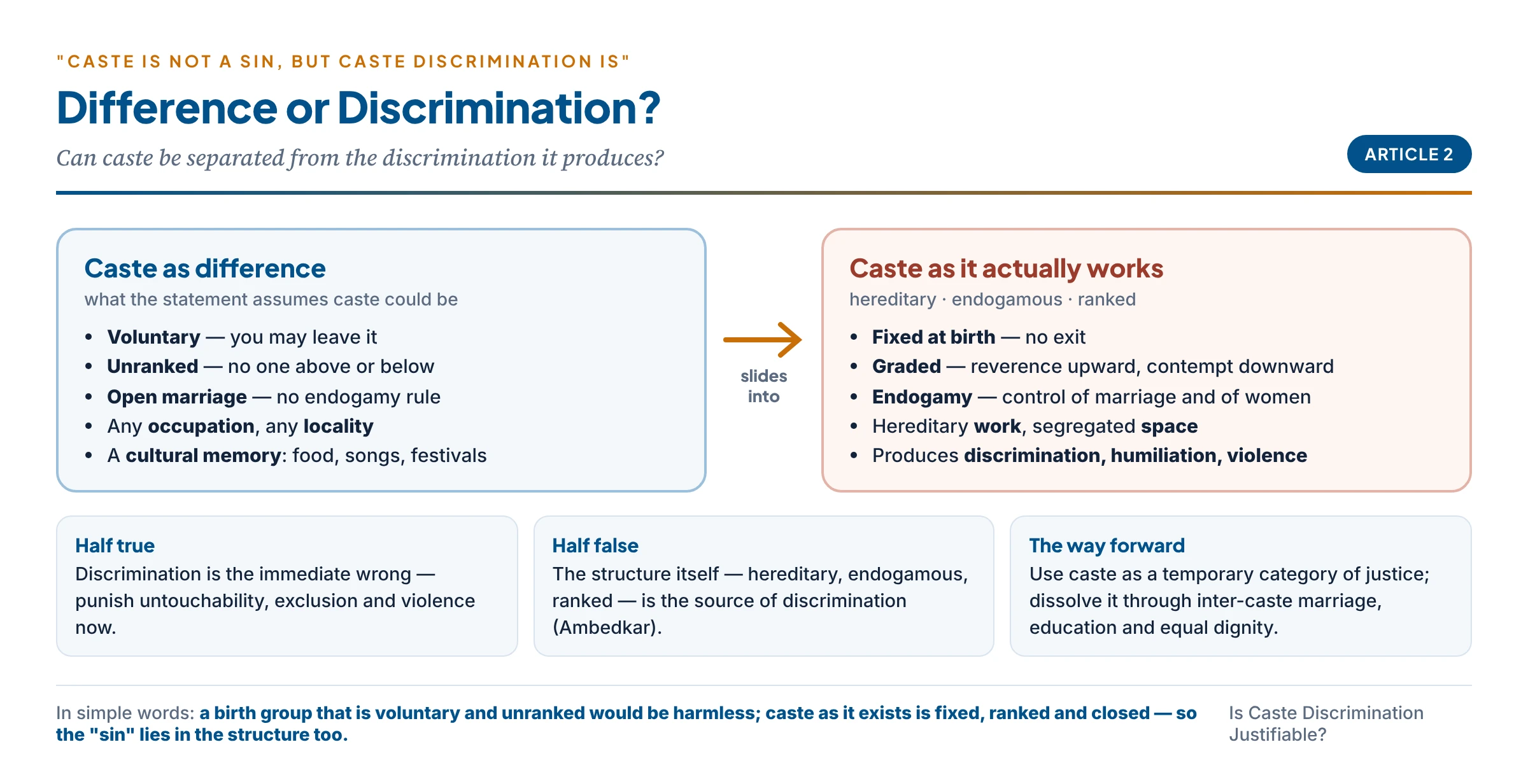 Difference versus discrimination: caste as voluntary, unranked cultural identity versus caste as hereditary, endogamous, ranked order that produces discrimination