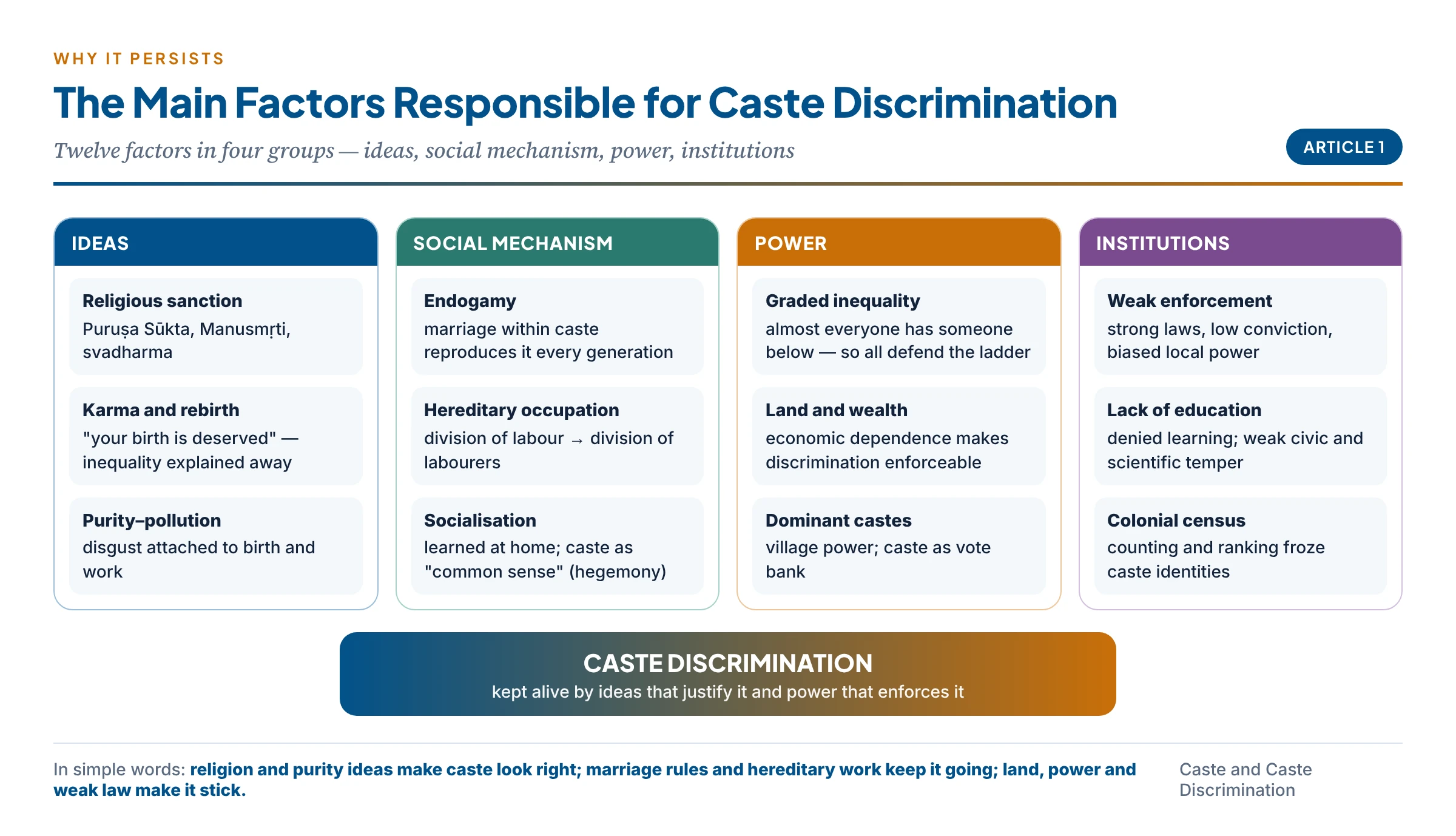 The main factors responsible for caste discrimination: religious sanction, hereditary occupation, endogamy, purity–pollution, graded inequality, economic and political power, socialisation, weak law, colonial census
