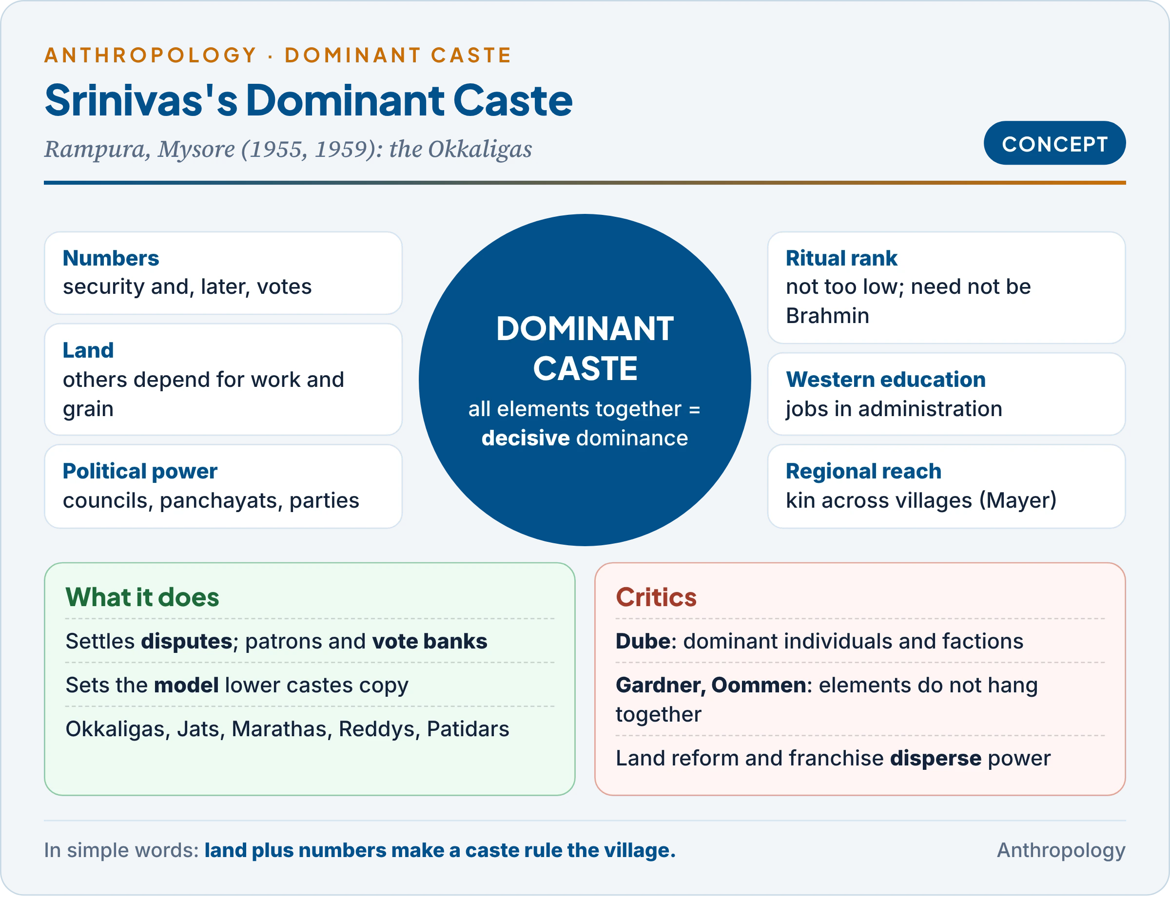 Srinivas's dominant caste: numerical strength, land, political power, ritual rank not too low, Western education and jobs, with decisive and regional dominance, examples such as Okkaligas, Jats, Marathas and Reddys, and the critiques of Dube, Gardner and Oommen