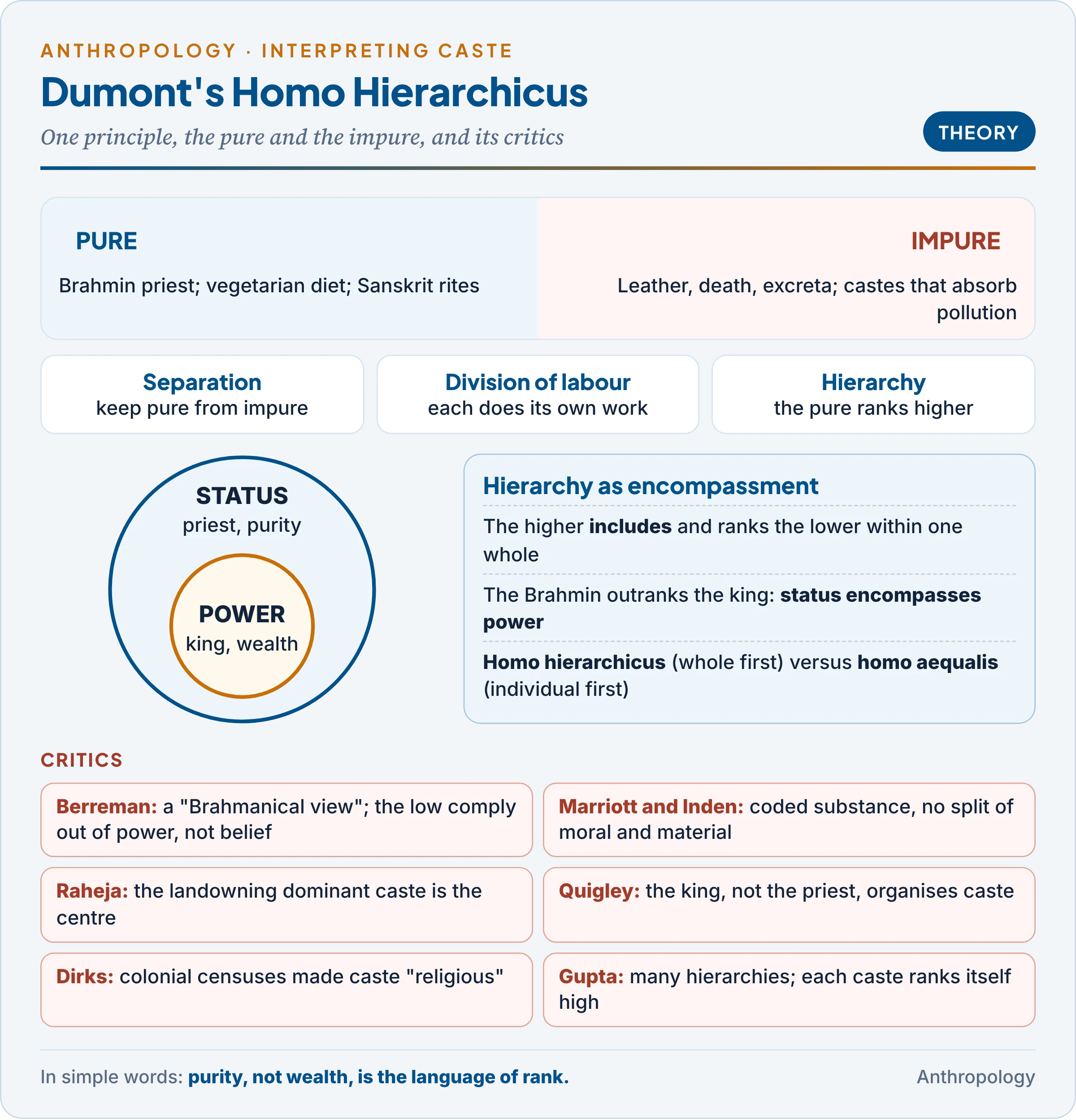 Dumont's model: the pure-impure opposition producing separation, division of labour and hierarchy, with status encompassing power, and the critiques of Berreman, Marriott and Inden, Raheja, Quigley, Dirks and Gupta