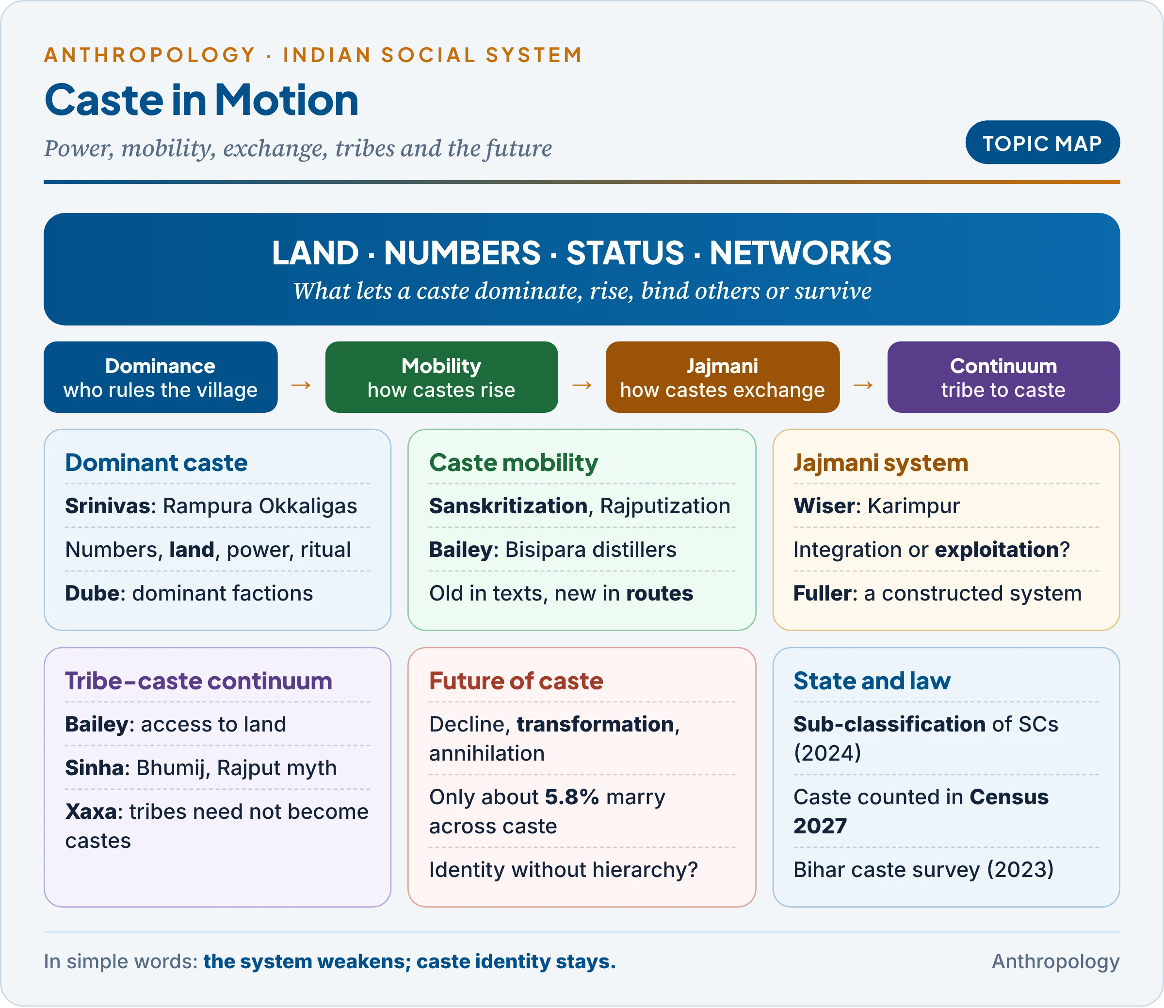 Topic map of caste in motion: the dominant caste and its critics, types and routes of caste mobility, the jajmani system and its debates, the tribe-caste continuum from Bailey and Sinha to Xaxa, and three views of the future of caste