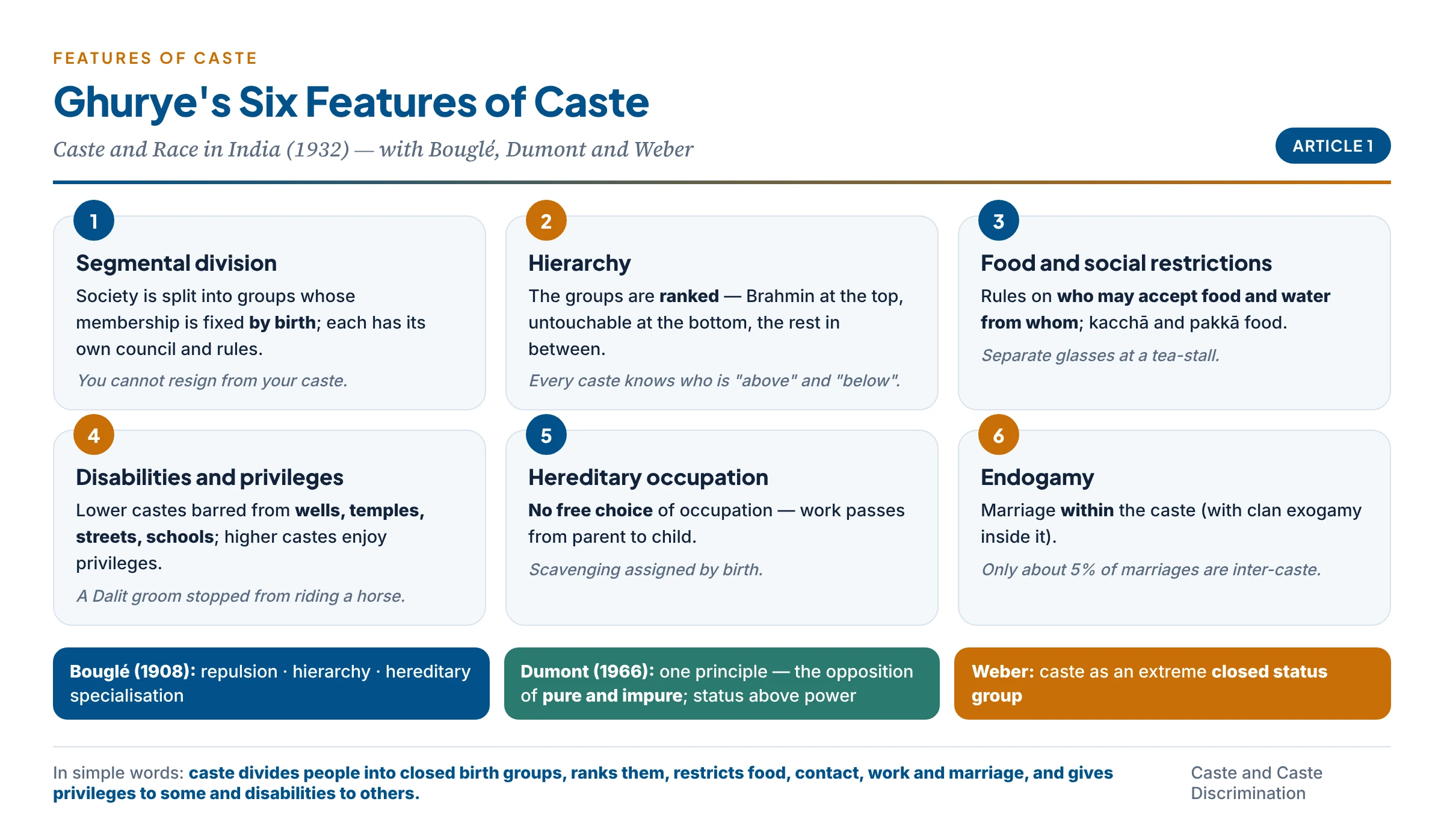 Ghurye's six features of caste: segmental division, hierarchy, food and social restrictions, disabilities and privileges, hereditary occupation, endogamy