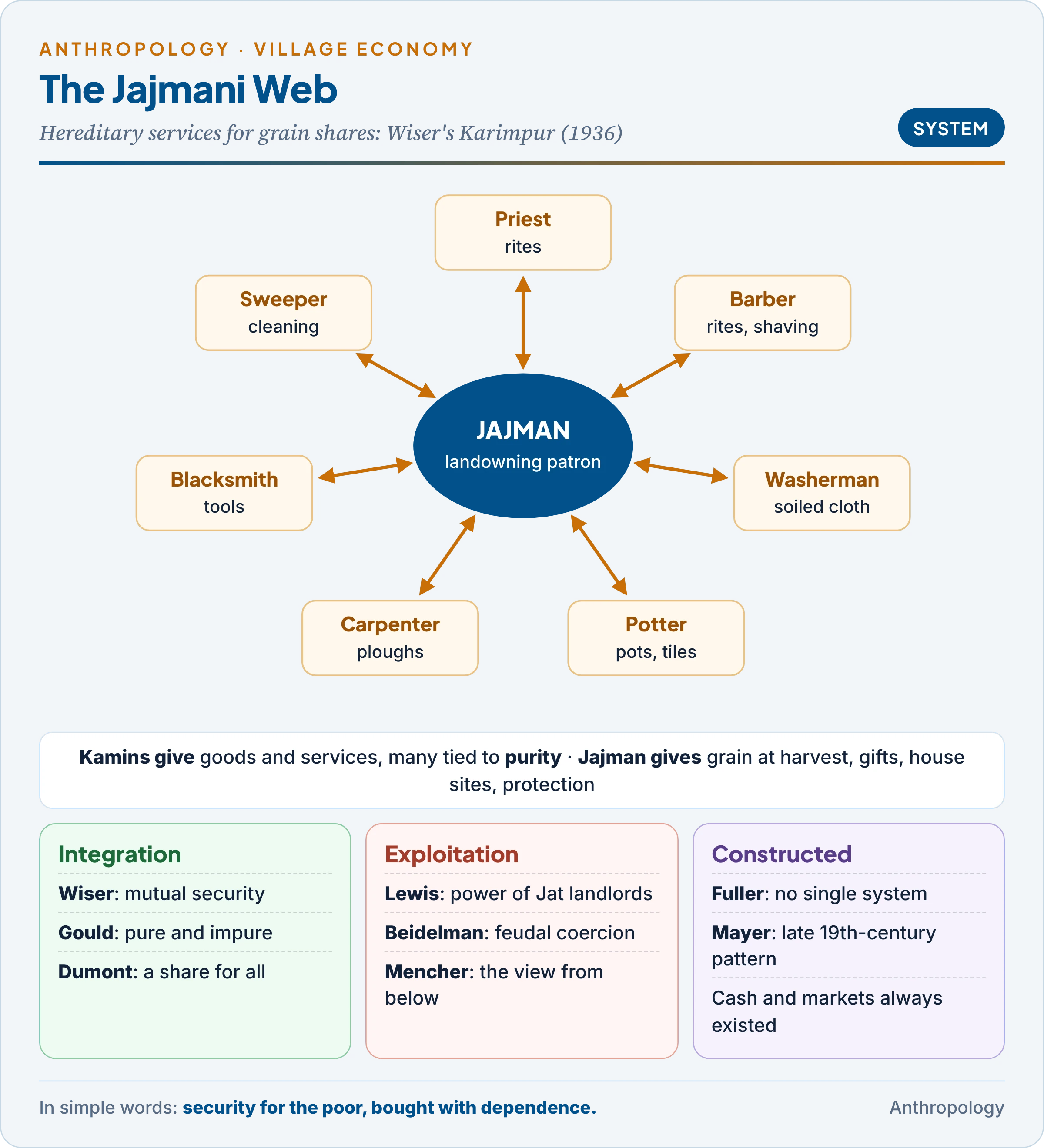 The jajmani web: a landowning jajman family linked to priest, barber, washerman, potter, carpenter, blacksmith and sweeper, with services flowing one way and grain shares and protection the other, and the three positions in the debate: integration, exploitation and a constructed system