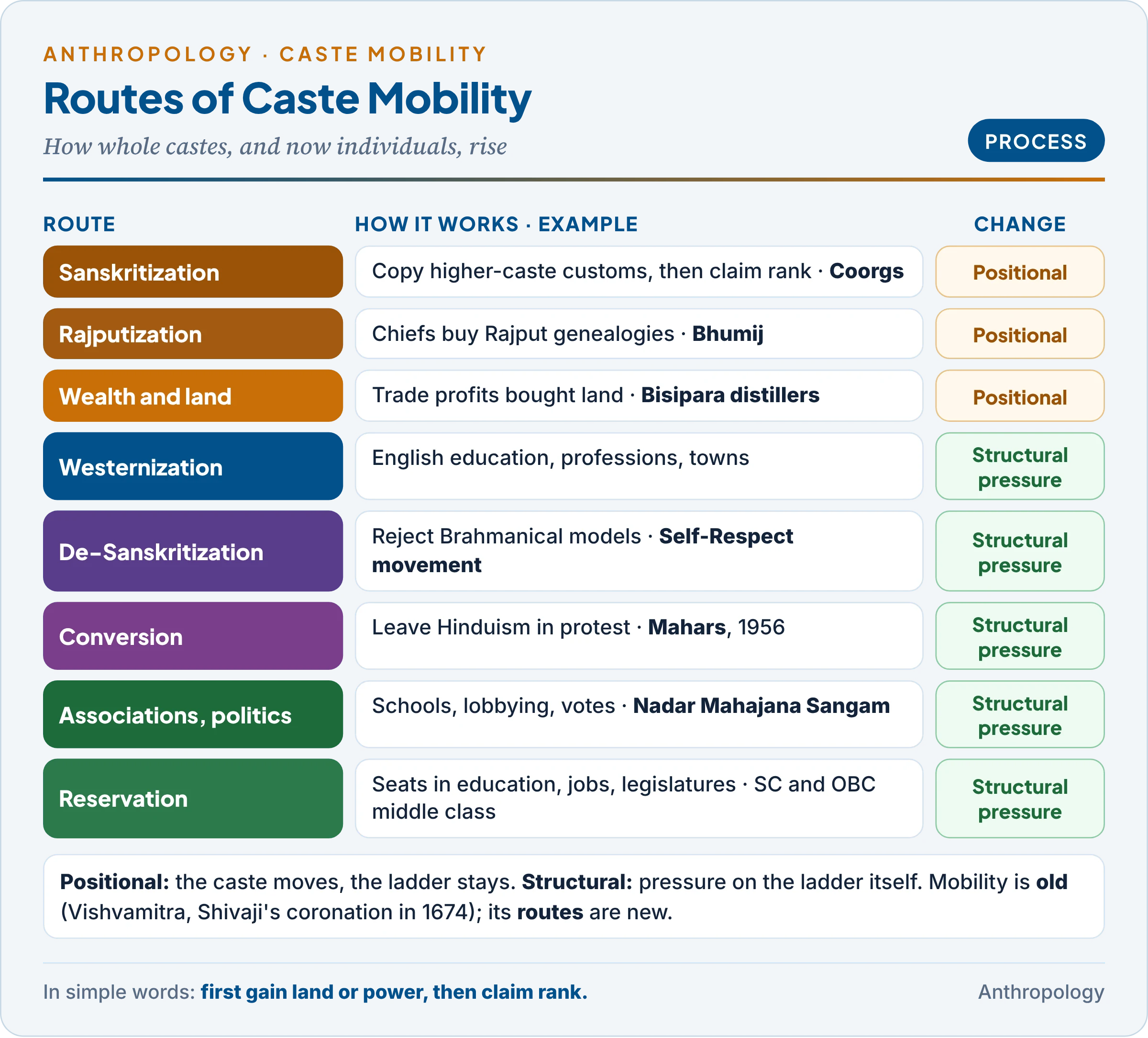 Routes of caste mobility: Sanskritization, Rajputization, Westernization, de-Sanskritization, conversion, caste associations and politics, reservations, migration and markets, with positional and structural change marked