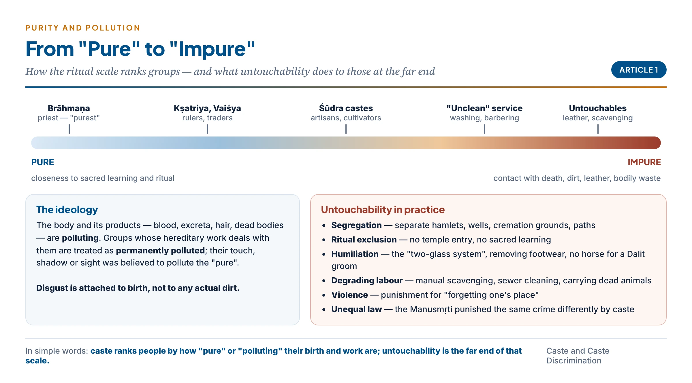 The purity–pollution scale: occupations and groups ranked from 'pure' to 'impure', with untouchability at the far end and the practices it involves