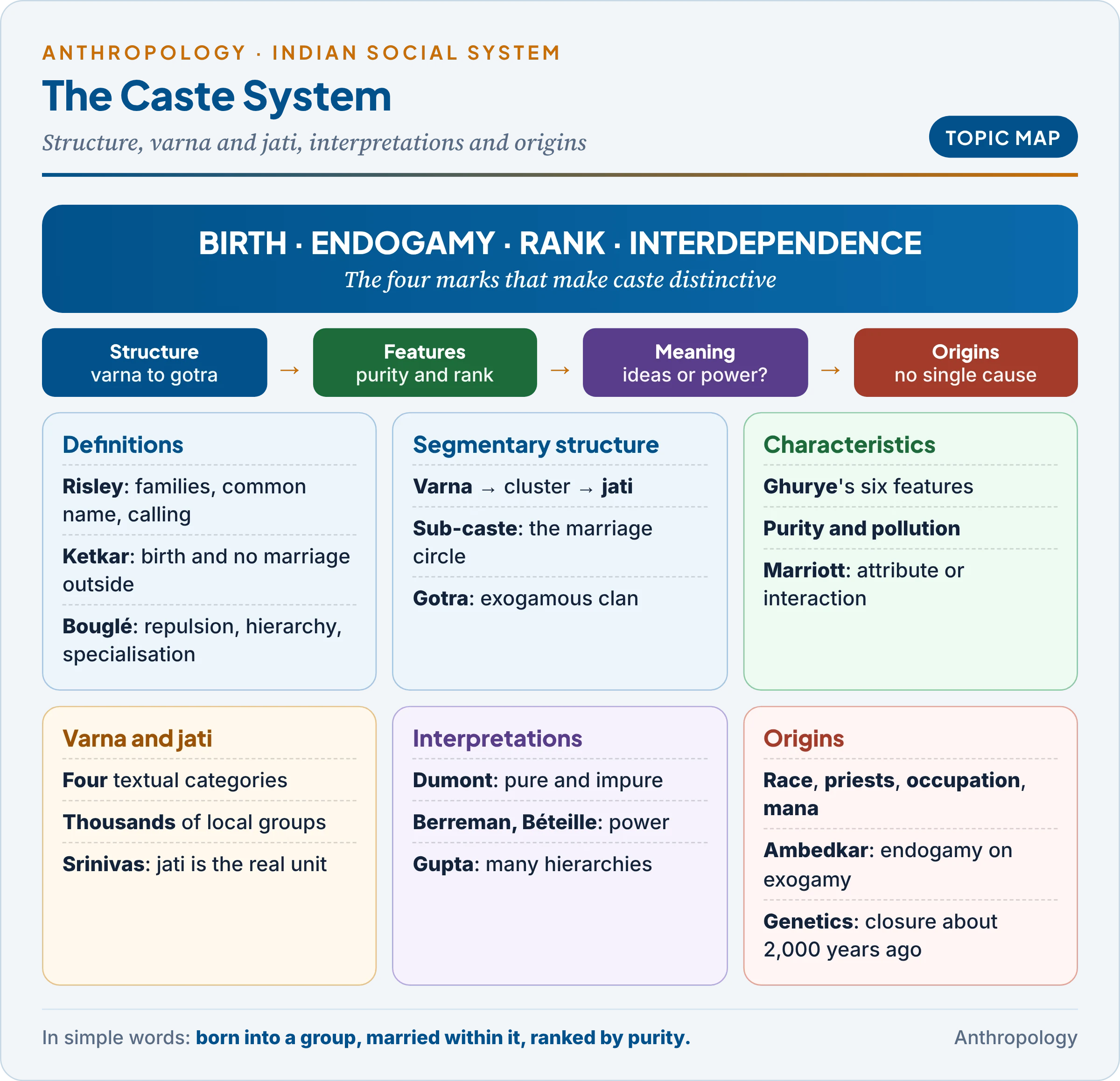 Topic map of the caste system: what caste is, its levels from varna to sub-caste, its characteristics in Ghurye, Bouglé and Dumont, varna and jati compared, the ideological and structural views, the theories of origin from race to Ambedkar, and caste among non-Hindus