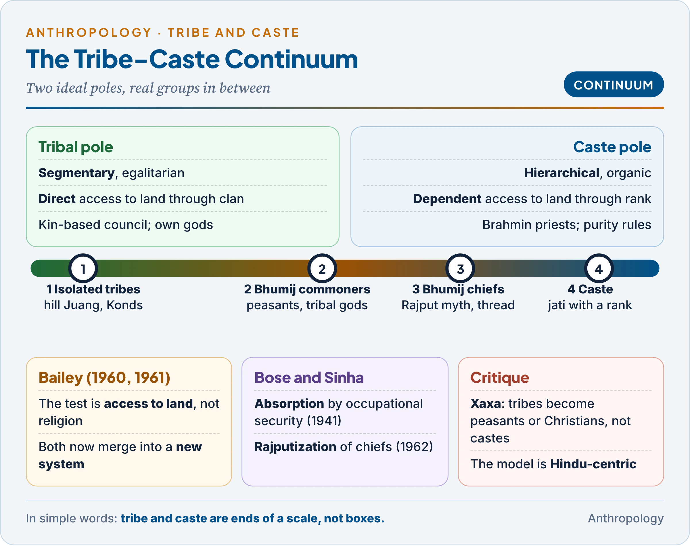 Caste Dynamics: Dominant Caste, Mobility, Jajmani and Tribe-Caste ...
