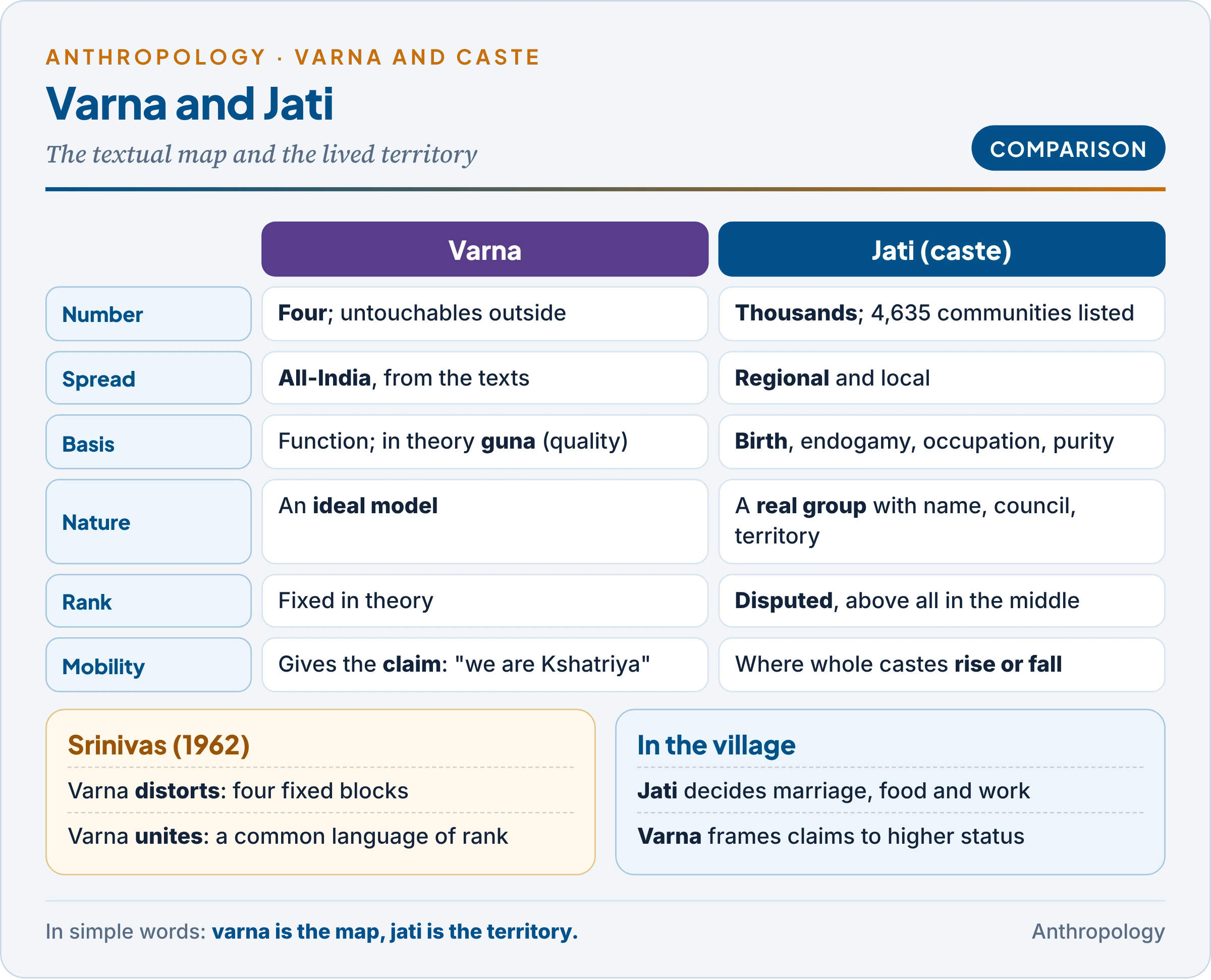 Varna and jati compared: the four-part textual model against thousands of local endogamous groups, with the varna idiom used for mobility claims and the jati deciding marriage, food and work