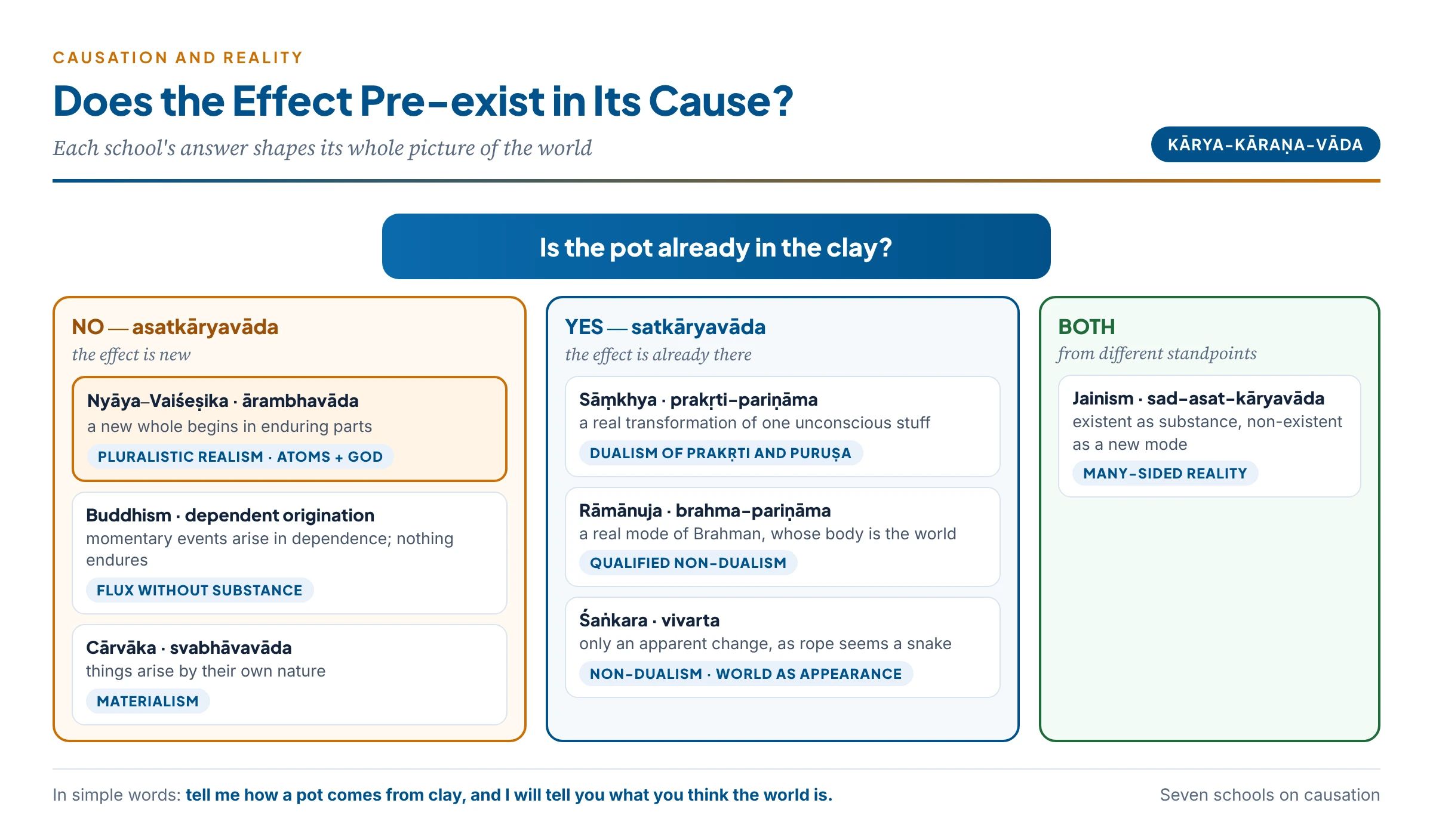 Does the effect pre-exist? The answers of Nyāya–Vaiśeṣika, Sāṃkhya, Rāmānuja, Śaṅkara, the Buddhists, the Jainas and the Cārvākas, and the picture of reality each leads to