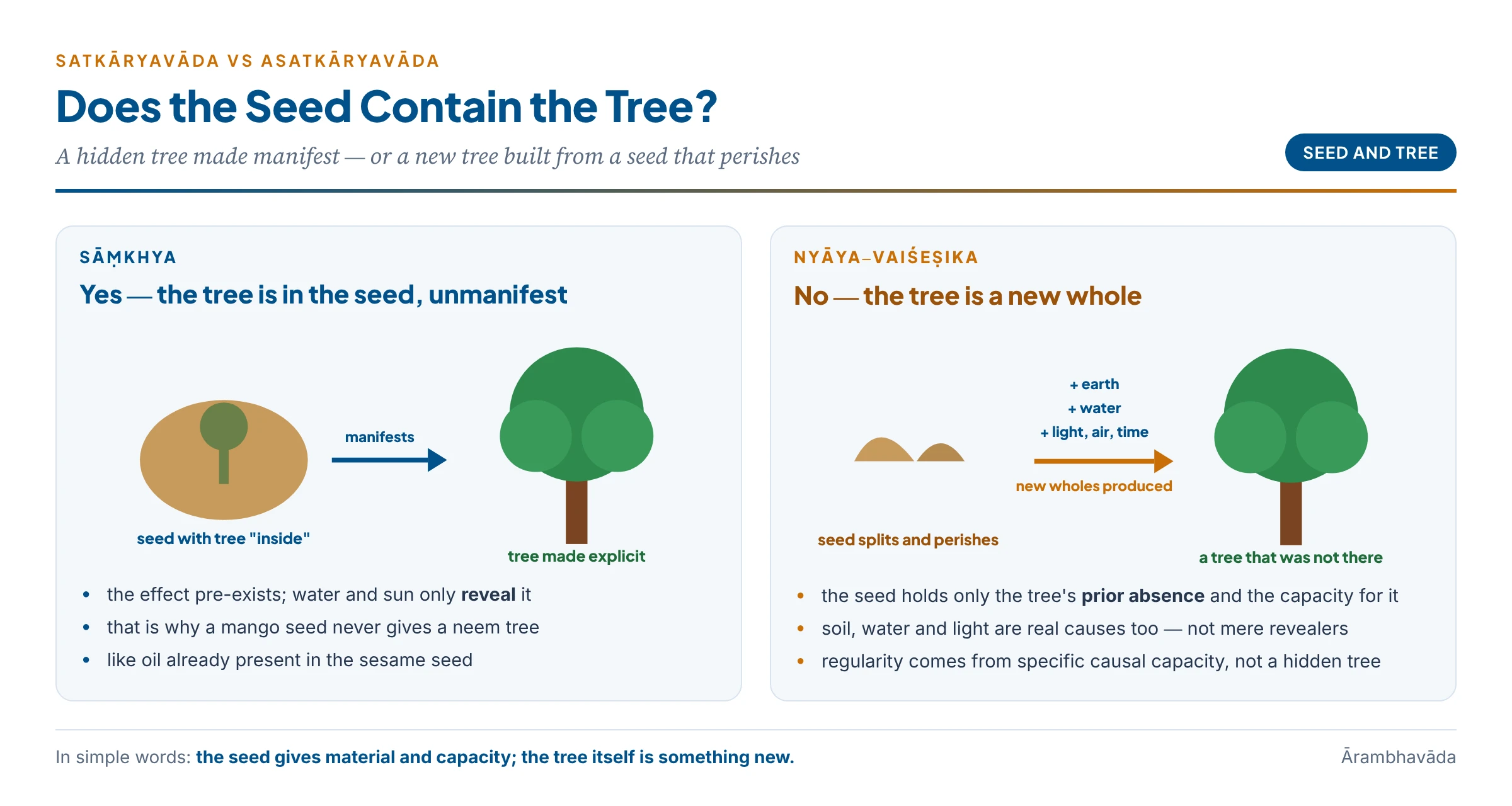 Does the seed contain the tree? Sāṃkhya sees a hidden tree made manifest; Nyāya–Vaiśeṣika sees a seed that perishes and a new whole built with water, earth and light