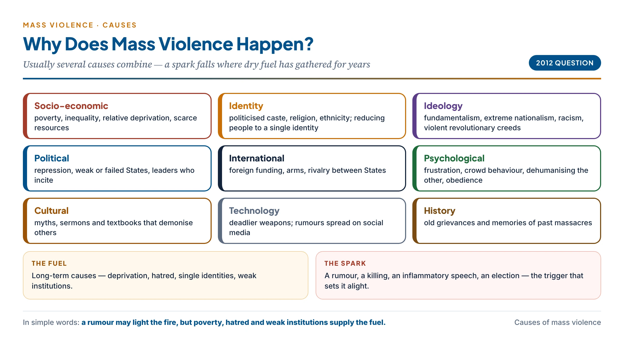 Causes of mass violence arranged around a centre: socio-economic deprivation, politicised identity, extremist ideology, political repression and weak States, foreign funding and rivalry, crowd psychology and dehumanisation, cultural myths, technology and rumours, and historical grievances