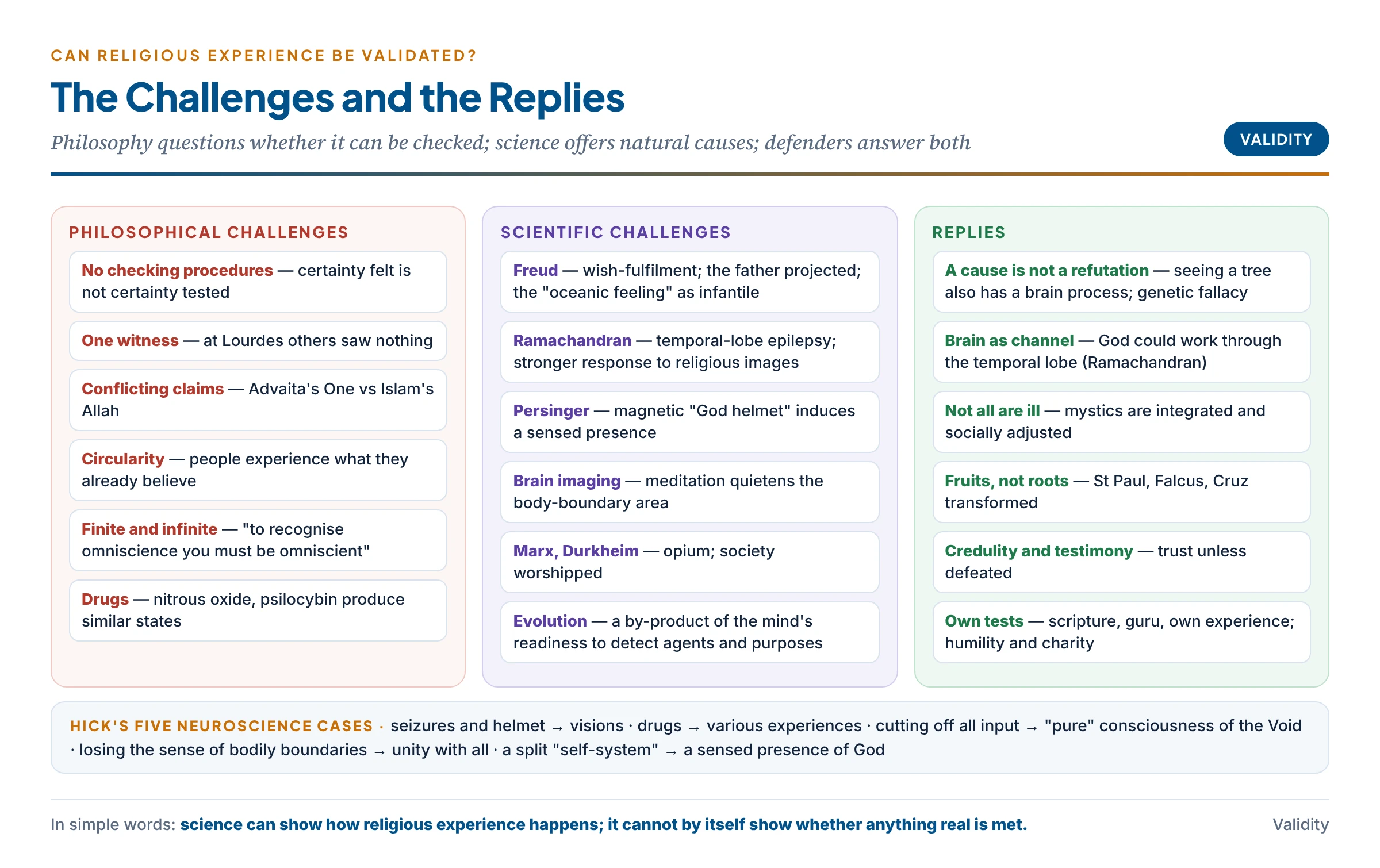 Challenges to religious experience and the replies: philosophical challenges — no checking procedures, one person's testimony, conflicting claims, circularity, the finite and the infinite, drugs; scientific challenges — Freud's wish-fulfilment, Ramachandran's temporal lobes, Persinger's helmet, Hick's five neuroscientific cases; and the replies — fruits not roots, brain as channel not cause, credulity, tradition's own tests