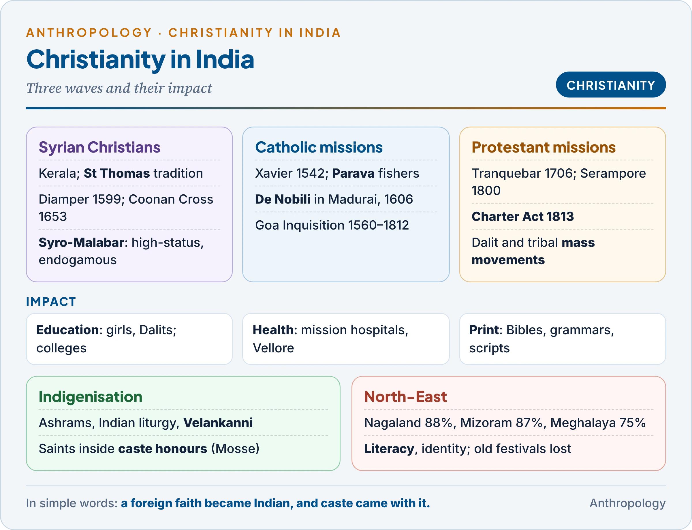 Christianity in India: Syrian Christians of Kerala, Catholic missions, Protestant missions and the North-East, with impacts on education, health, print, reform, Dalit mass movements and indigenisation, and the caste that followed converts