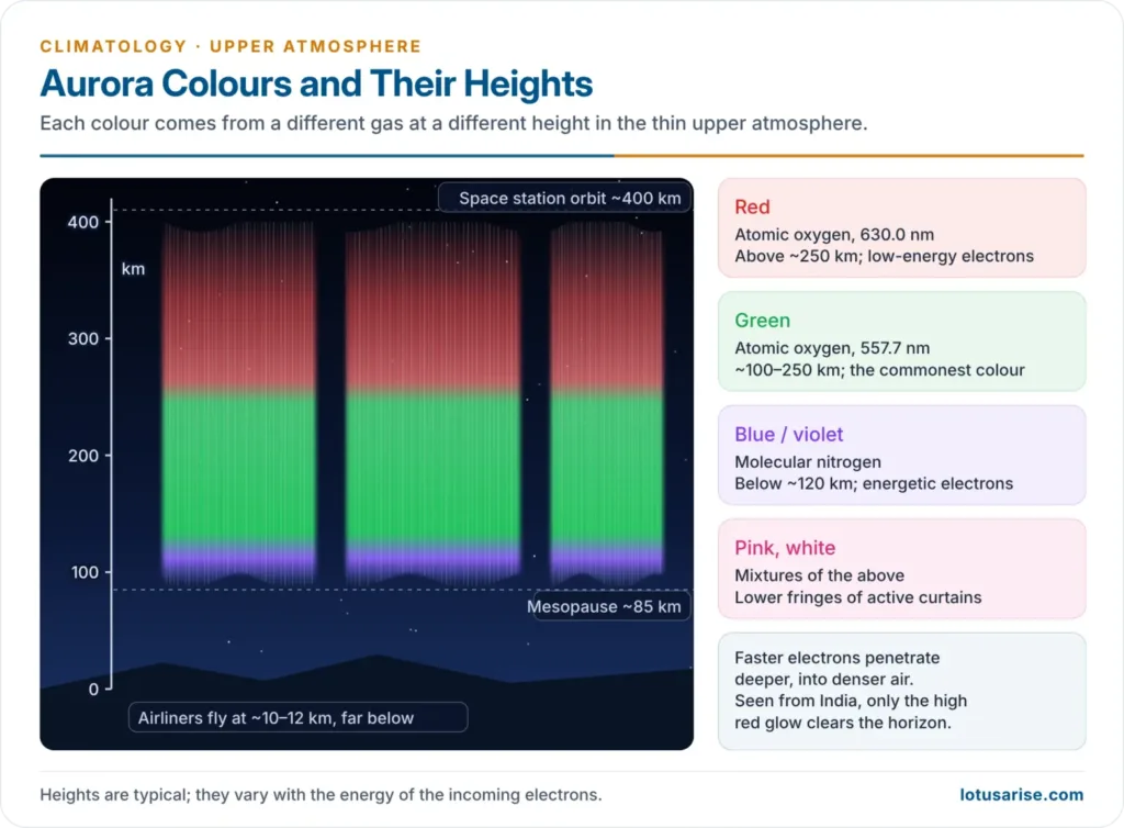 Aurora colours by altitude: red oxygen emission above about 250 km, green oxygen emission at 100–250 km and blue nitrogen emission below about 120 km