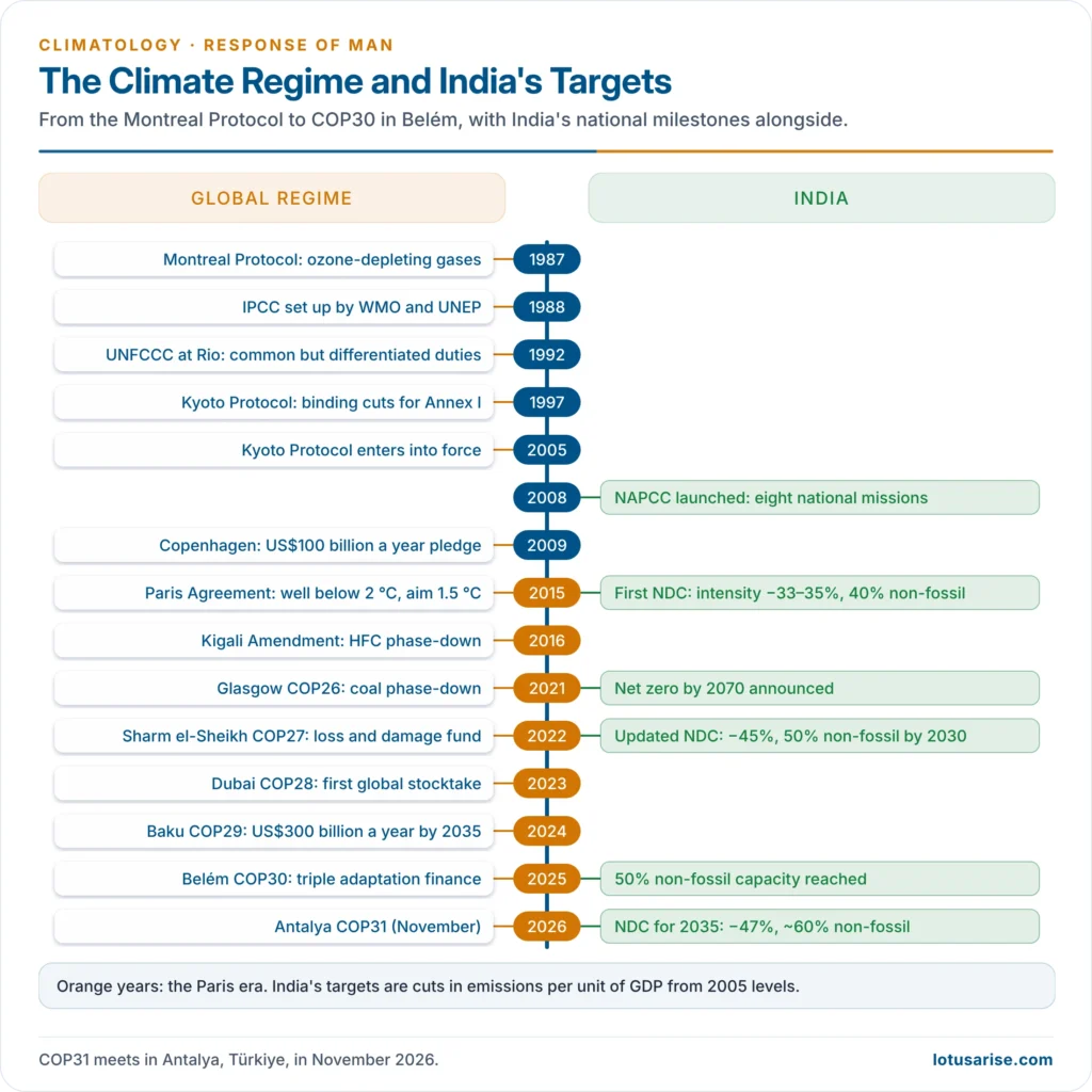 Timeline of the climate regime from the IPCC and UNFCCC through Kyoto and Paris to COP30 Belém, with India's targets