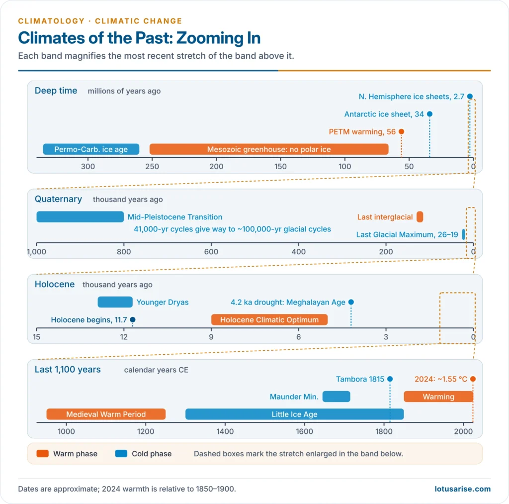 Zooming timeline of Earth's climate from the Permo-Carboniferous ice age through the Quaternary and Holocene to the record warmth of 2024