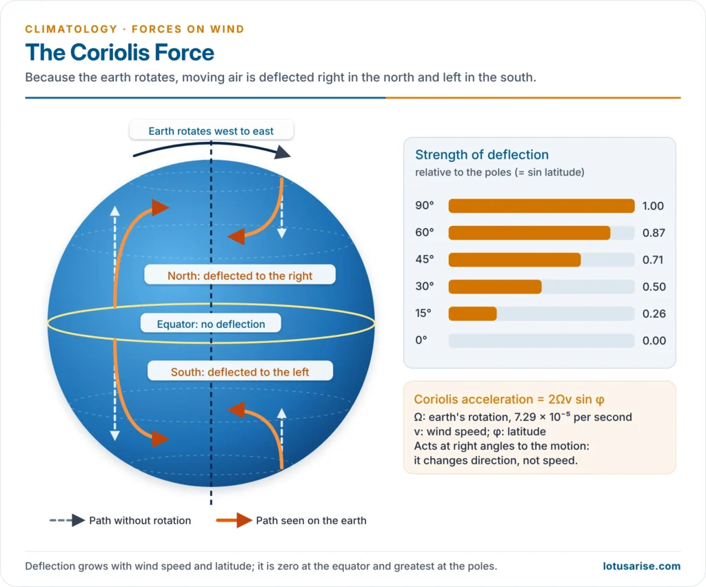 Coriolis deflection of moving air to the right in the northern hemisphere and to the left in the southern hemisphere