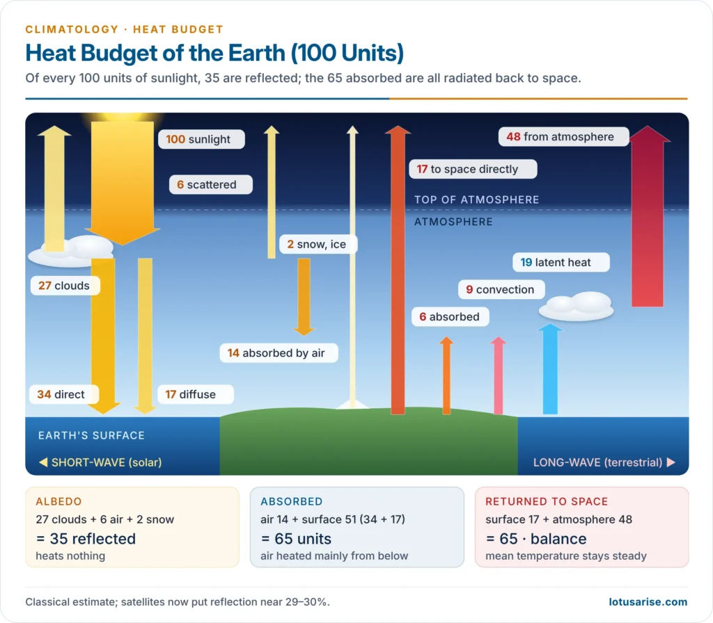 Classical heat budget of the earth with 100 units of incoming solar radiation