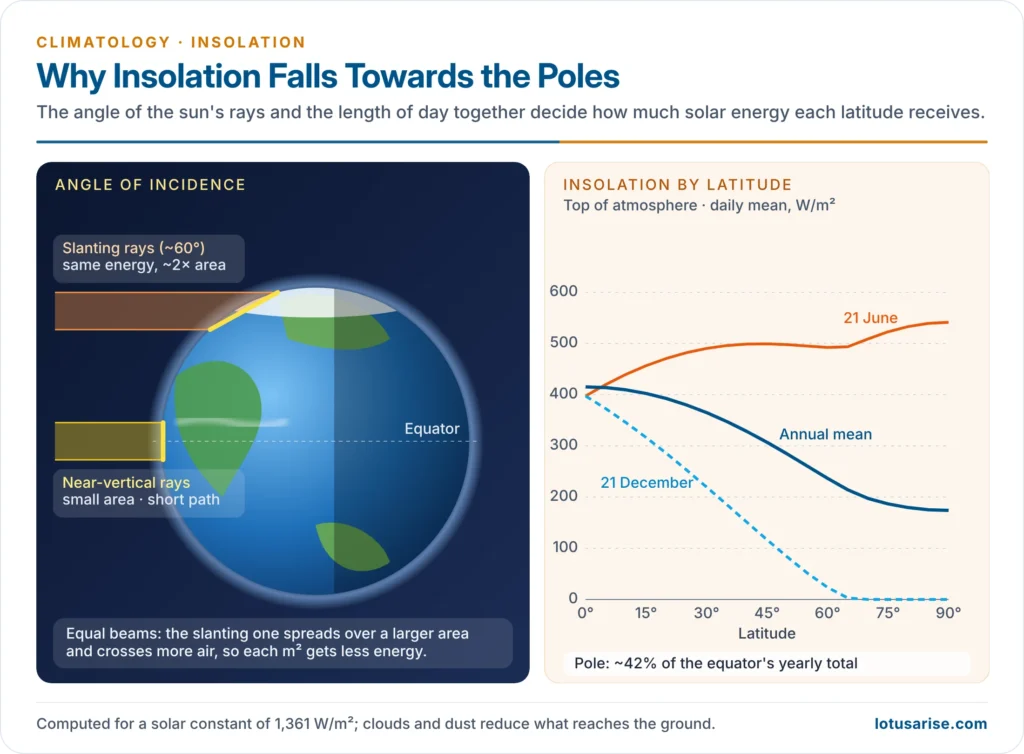 How the angle of the sun's rays and latitude control insolation, with top-of-atmosphere insolation by latitude