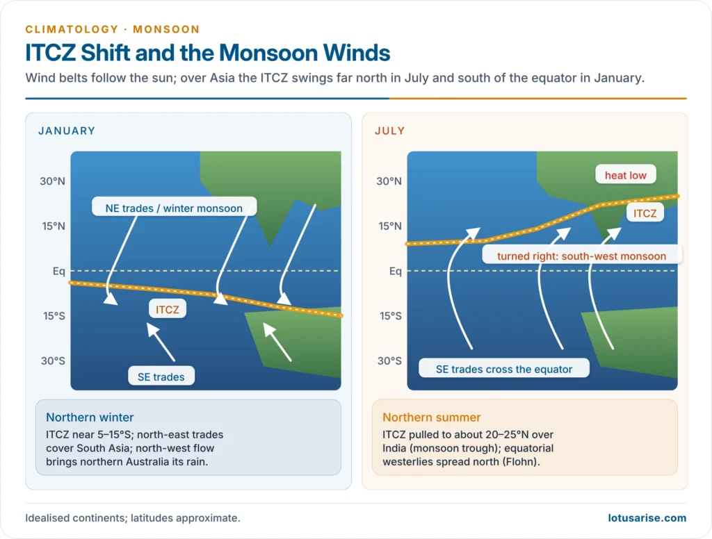 Seasonal shift of the ITCZ and wind belts between January and July, with trades crossing the equator to become the south-west monsoon