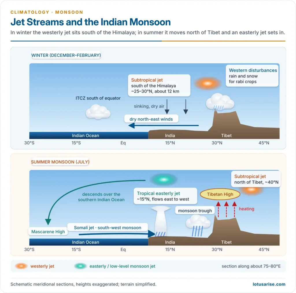 Jet streams over India in winter and summer: subtropical westerly jet south of the Himalaya in winter, north of Tibet in summer with the tropical easterly jet and Somali jet