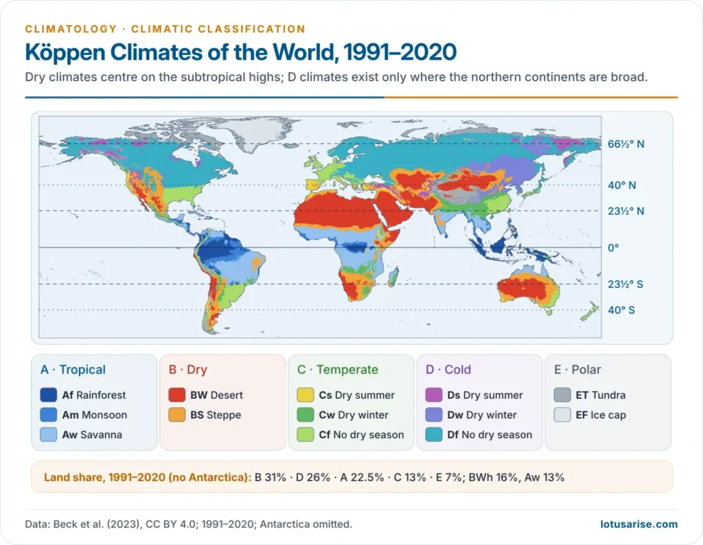 World map of Köppen climate groups for 1991–2020 with key latitudes