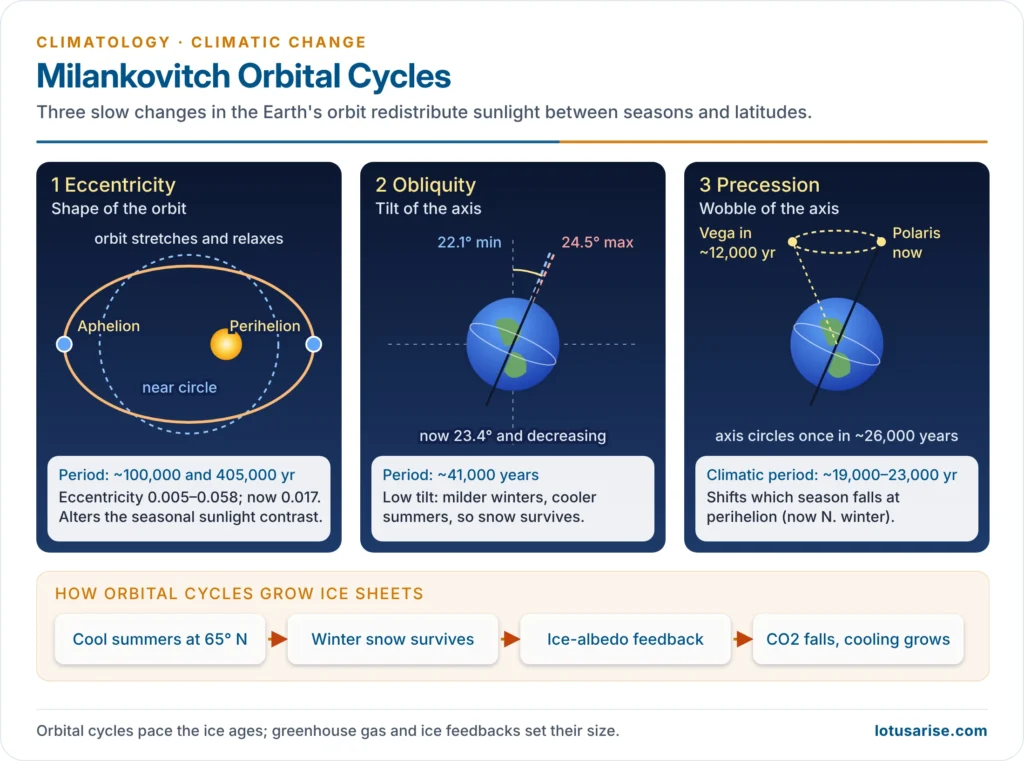 Milankovitch cycles: eccentricity, obliquity and precession of the Earth's orbit with their periods