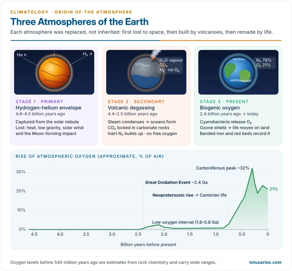 Three stages in the evolution of the Earth's atmosphere with the rise of oxygen