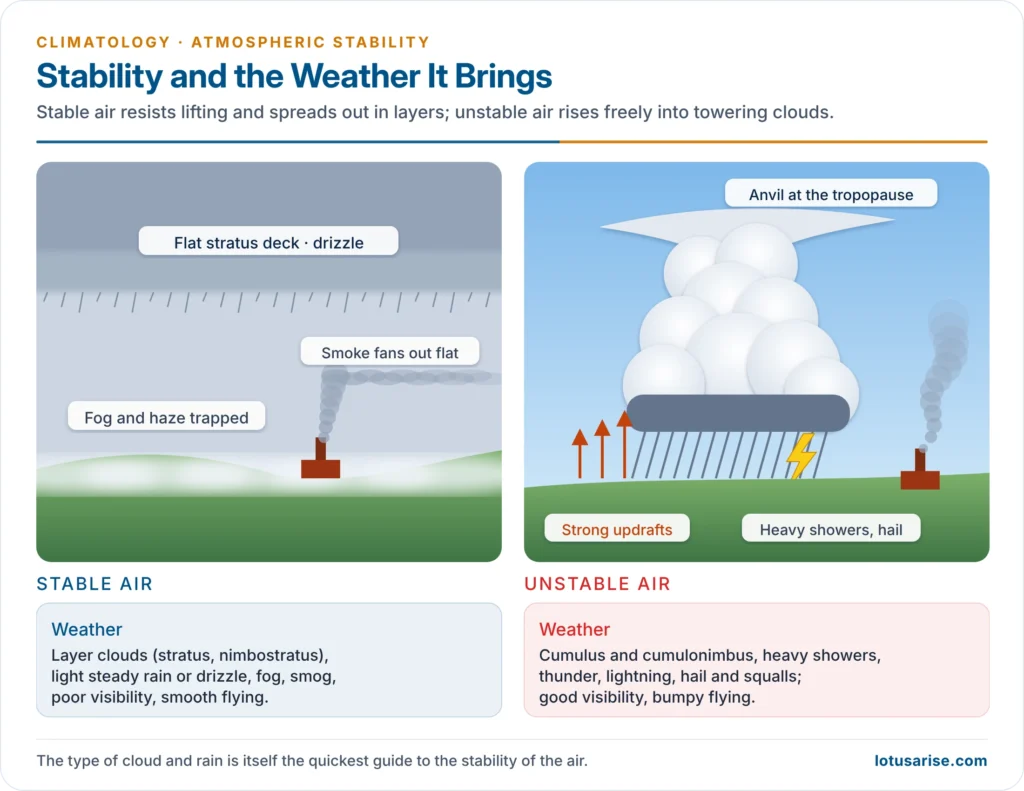 Weather in stable and unstable air: layer clouds, fog and flat smoke versus towering cumulonimbus and showers