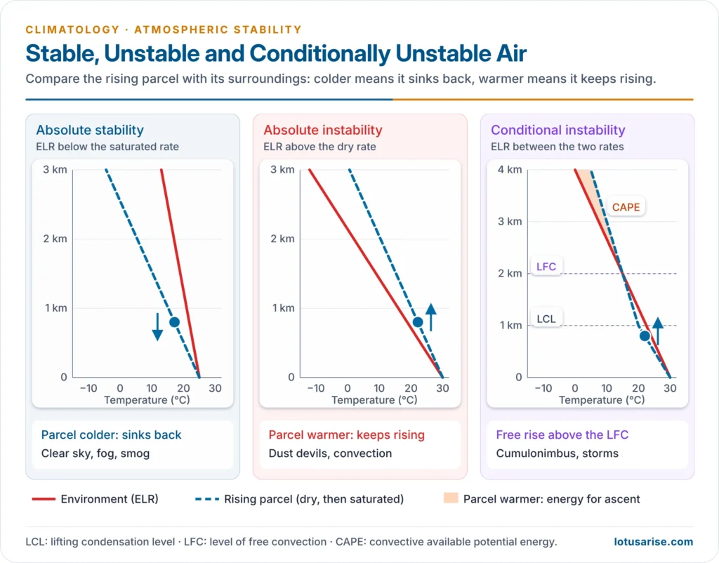 Absolute stability, absolute instability and conditional instability shown by parcel and environmental lapse rates