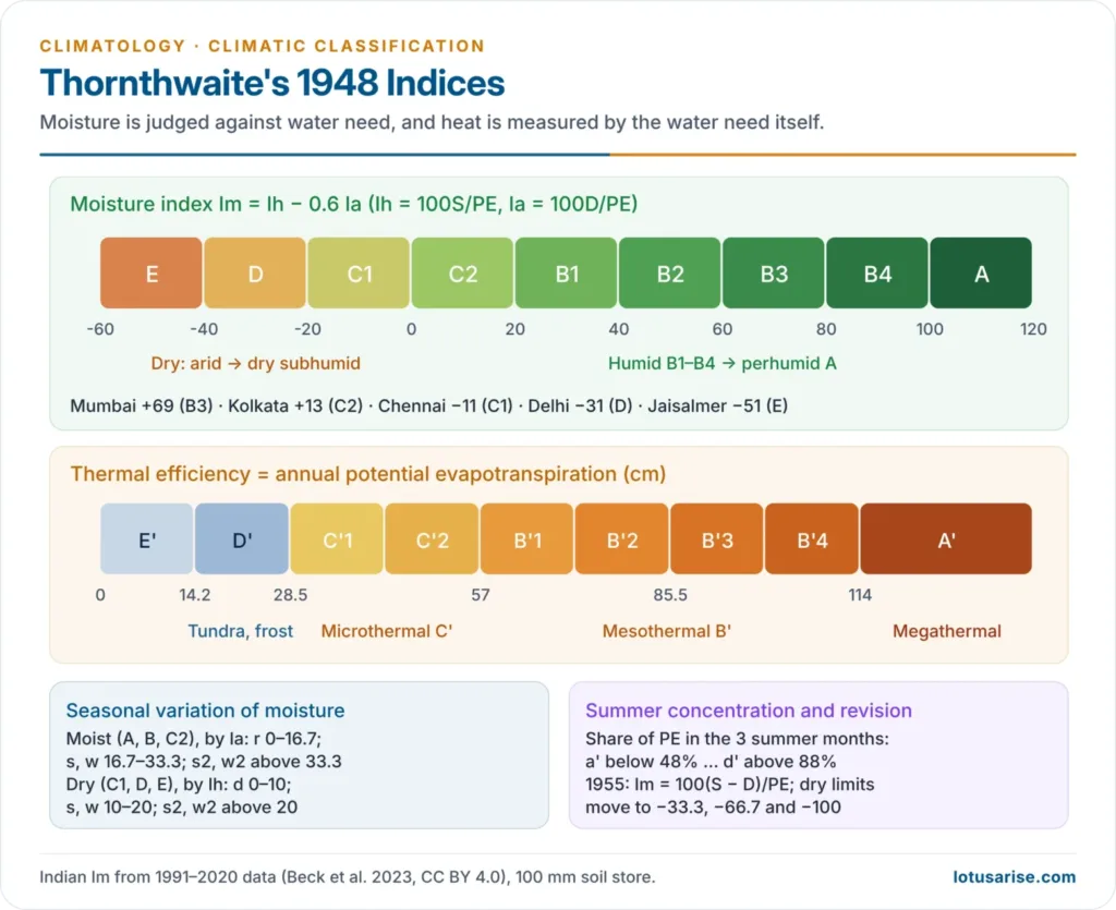 Thornthwaite 1948 moisture index and potential evapotranspiration scales with provinces
