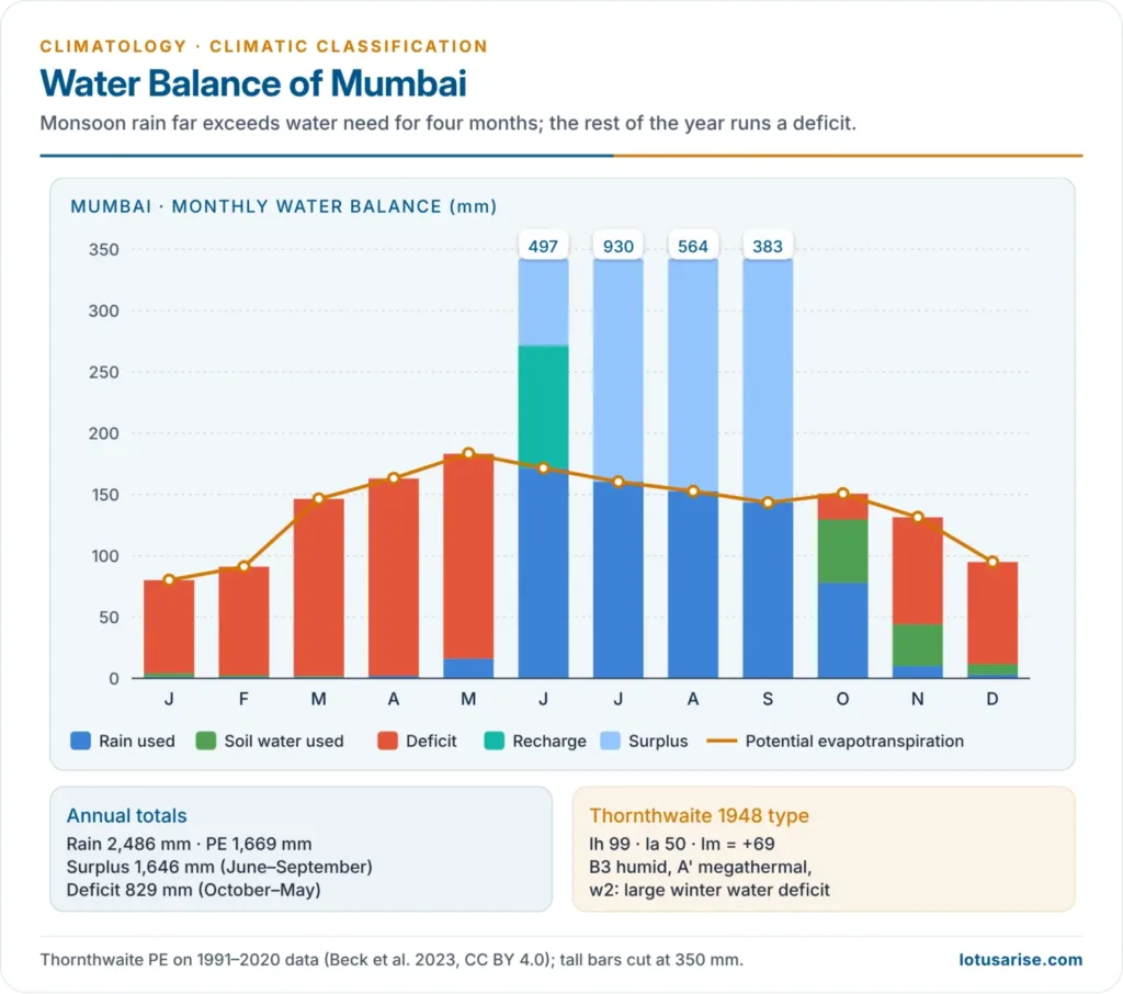 Thornthwaite water balance for Mumbai: rainfall against potential evapotranspiration with recharge, surplus, utilisation and deficit