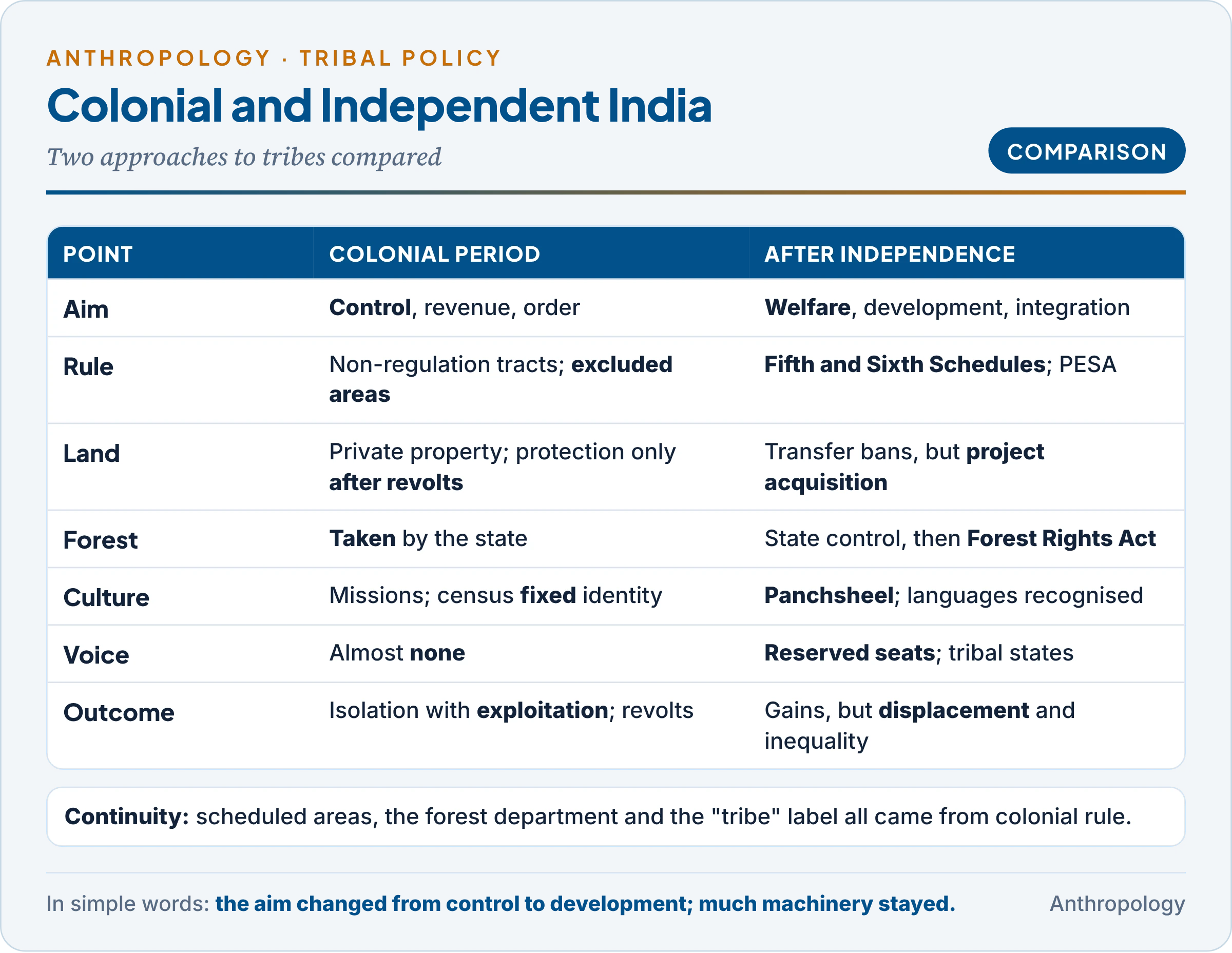 Colonial and post-independence approaches to tribes compared: aim, administration, land, forest, culture, education, political voice and outcomes in each period